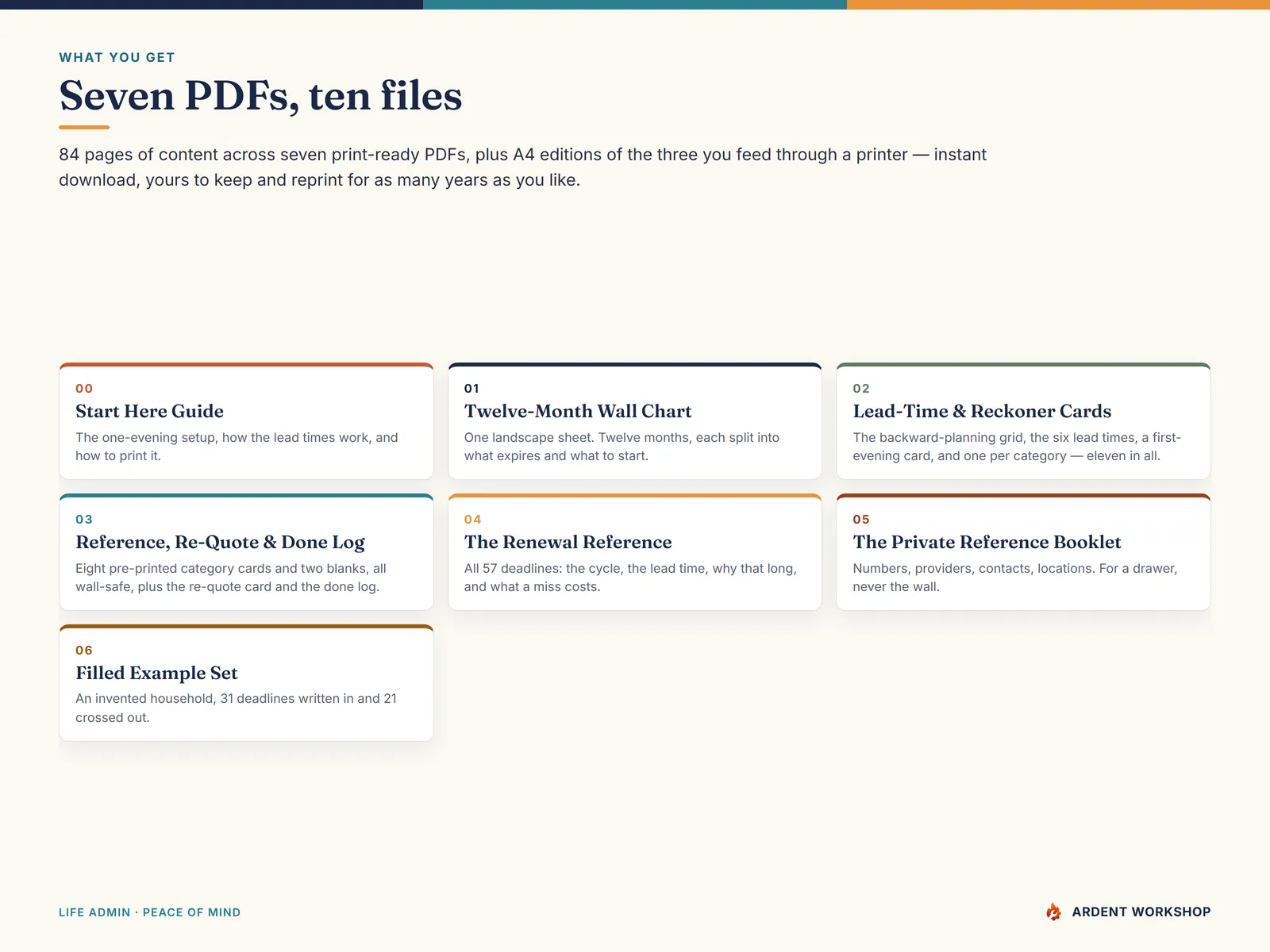 What you get — seven print-ready PDFs listed with what each one is for
