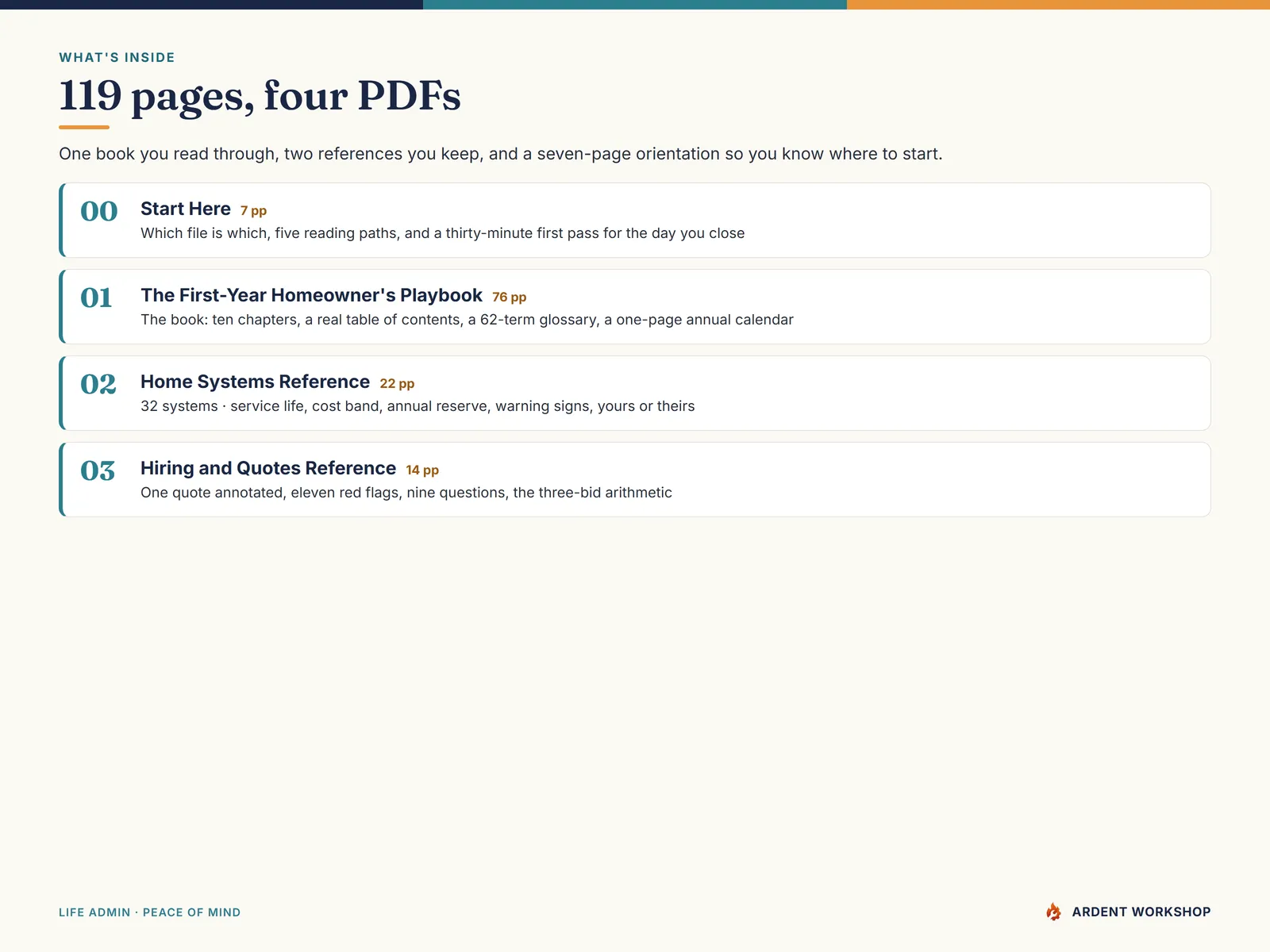 What's inside — four PDFs listed with their page counts and what each one is for
