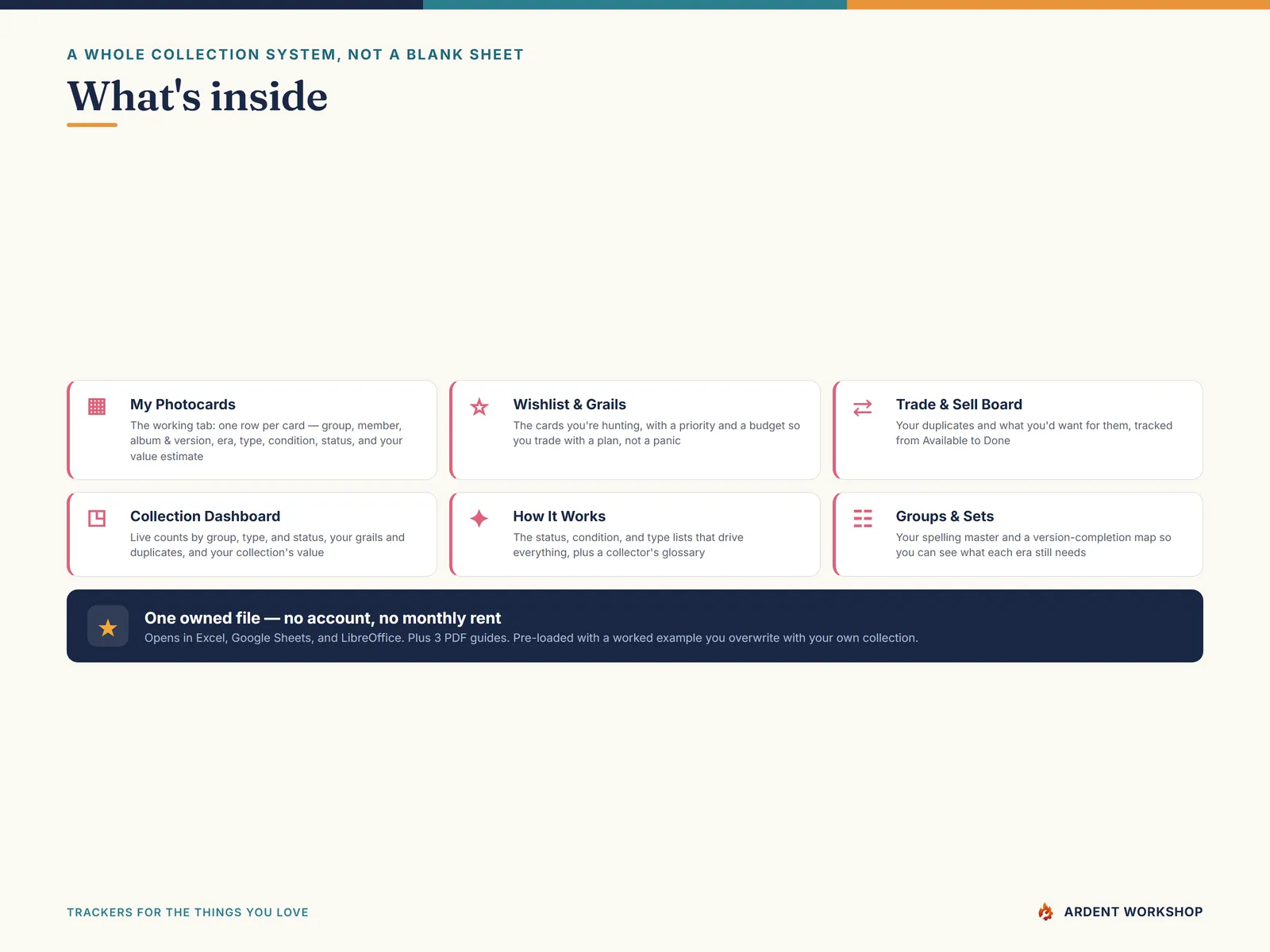What's inside — the seven tabs: Read Me, My Photocards, Wishlist & Grails, Trade & Sell Board, Collection Dashboard, How It Works, and Groups & Sets
