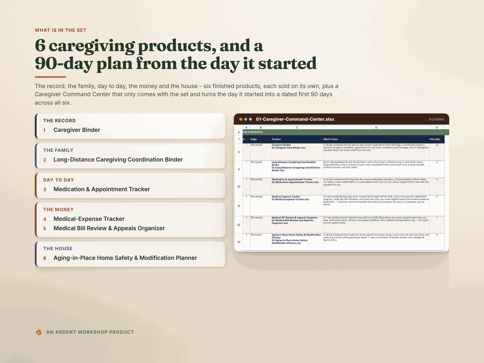 The six products in the Caregiver Starter Set, listed in five stages (the record, the family, day to day, the money, the house) beside the Command Center's Included tab