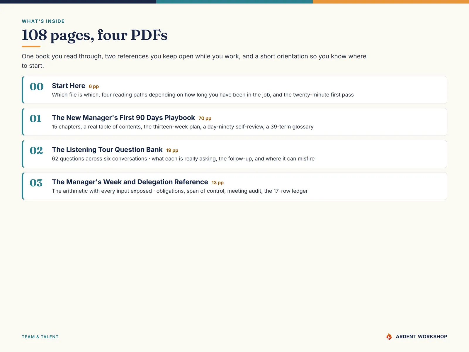 What's inside — 108 pages across four PDFs: Start Here, the 70-page book, the Listening Tour Question Bank, and the Manager's Week and Delegation Reference