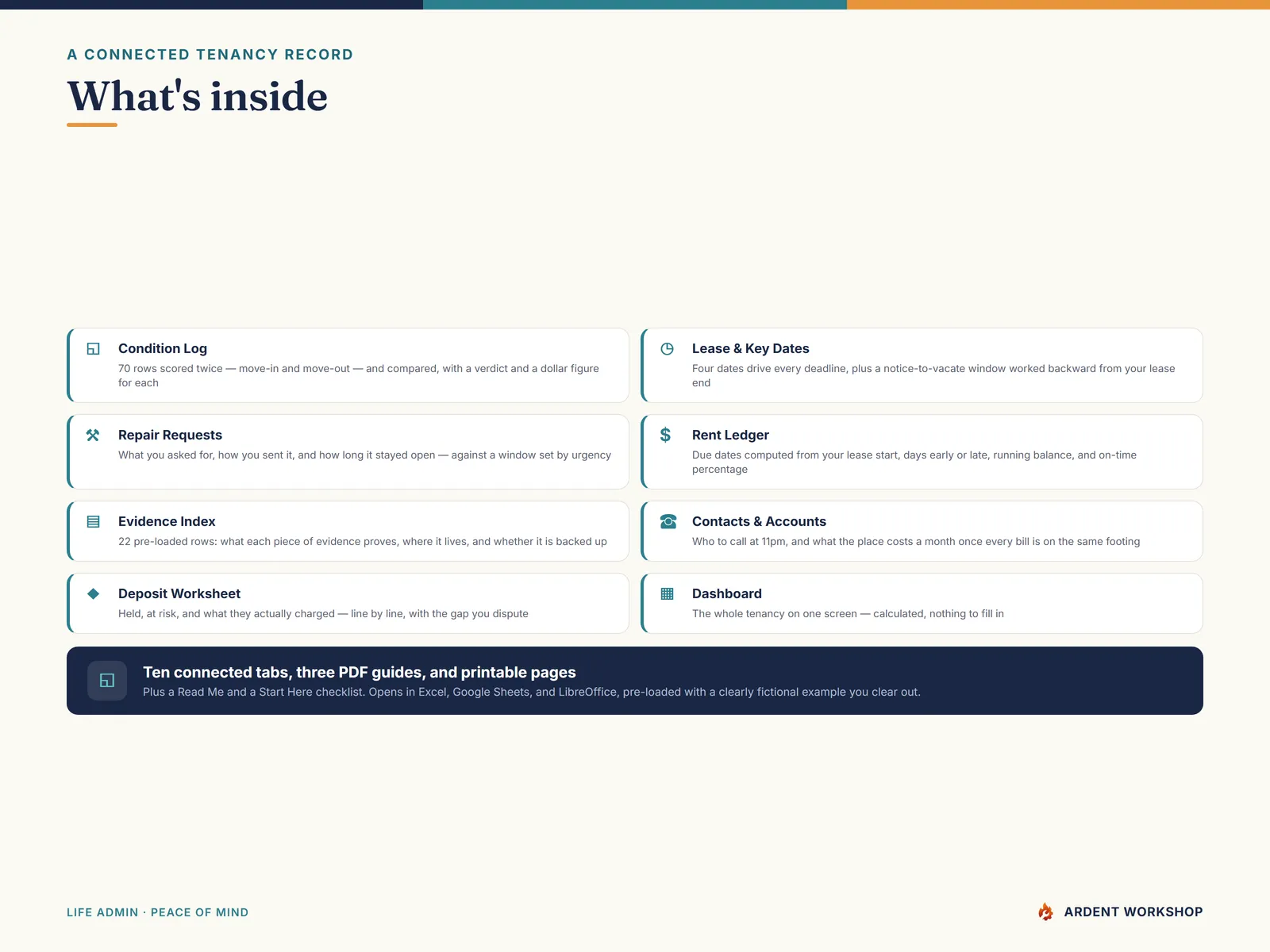 What's inside the binder — Condition Log, Lease & Key Dates, Repair Requests, Rent Ledger, Evidence Index, Contacts & Accounts, Deposit Worksheet, and Dashboard