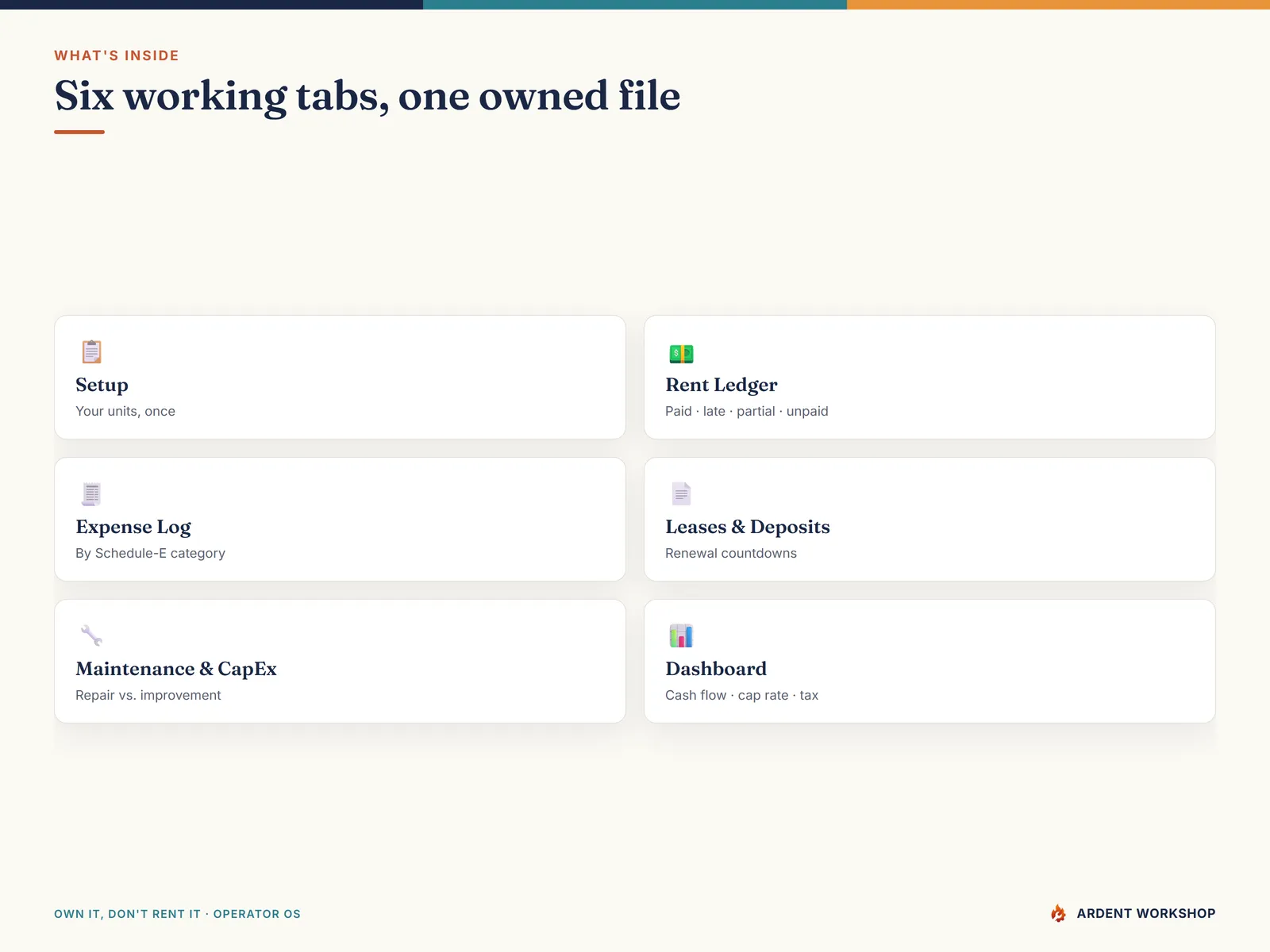 Small-Landlord Workbook — six working tabs in one owned file: Setup, Rent Ledger, Expense Log, Leases & Deposits, Maintenance & CapEx, Dashboard