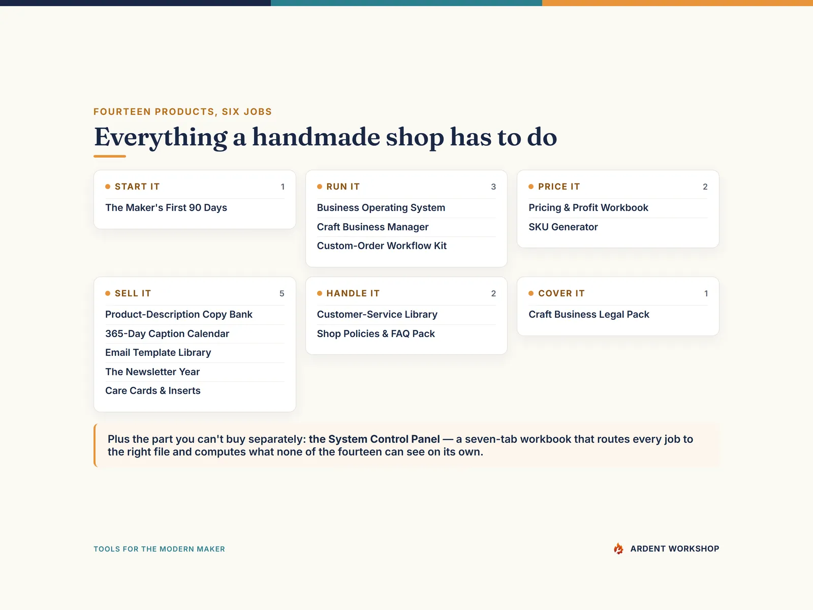The fourteen products grouped by the six jobs a handmade shop has to do