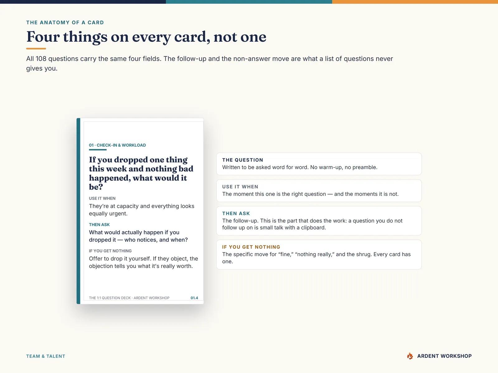 The anatomy of a card — the question, when to use it, the follow-up that makes it count, and the move for when you get a non-answer