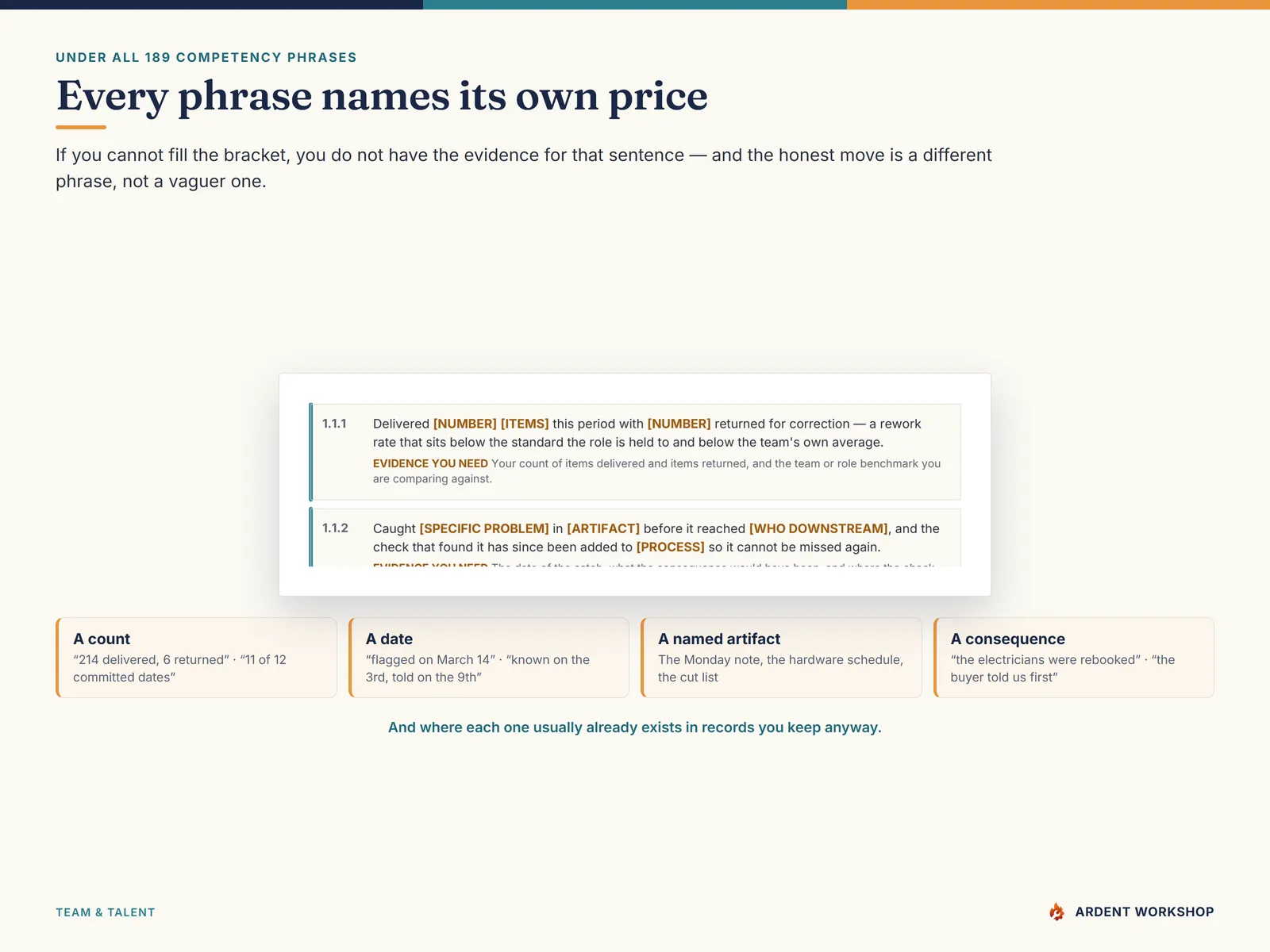 A phrase card with the evidence-you-need line underneath it — the count, date or named artifact the sentence obliges you to produce