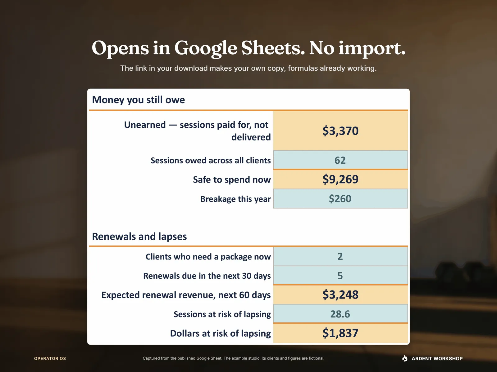 Opens in Google Sheets, no import — the published Sheet's Dashboard with unearned dollars, sessions owed, safe to spend, breakage, renewals due and dollars at risk of lapsing