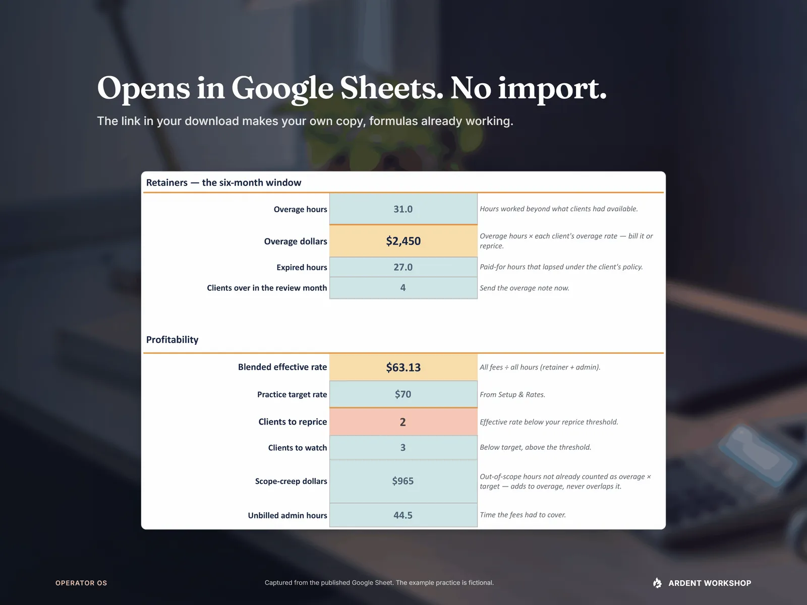 Opens in Google Sheets with no import: the Dashboard's six-month overage and profitability blocks as exported from the published Google Sheet, laid over a softened photo of the bookkeeper's desk