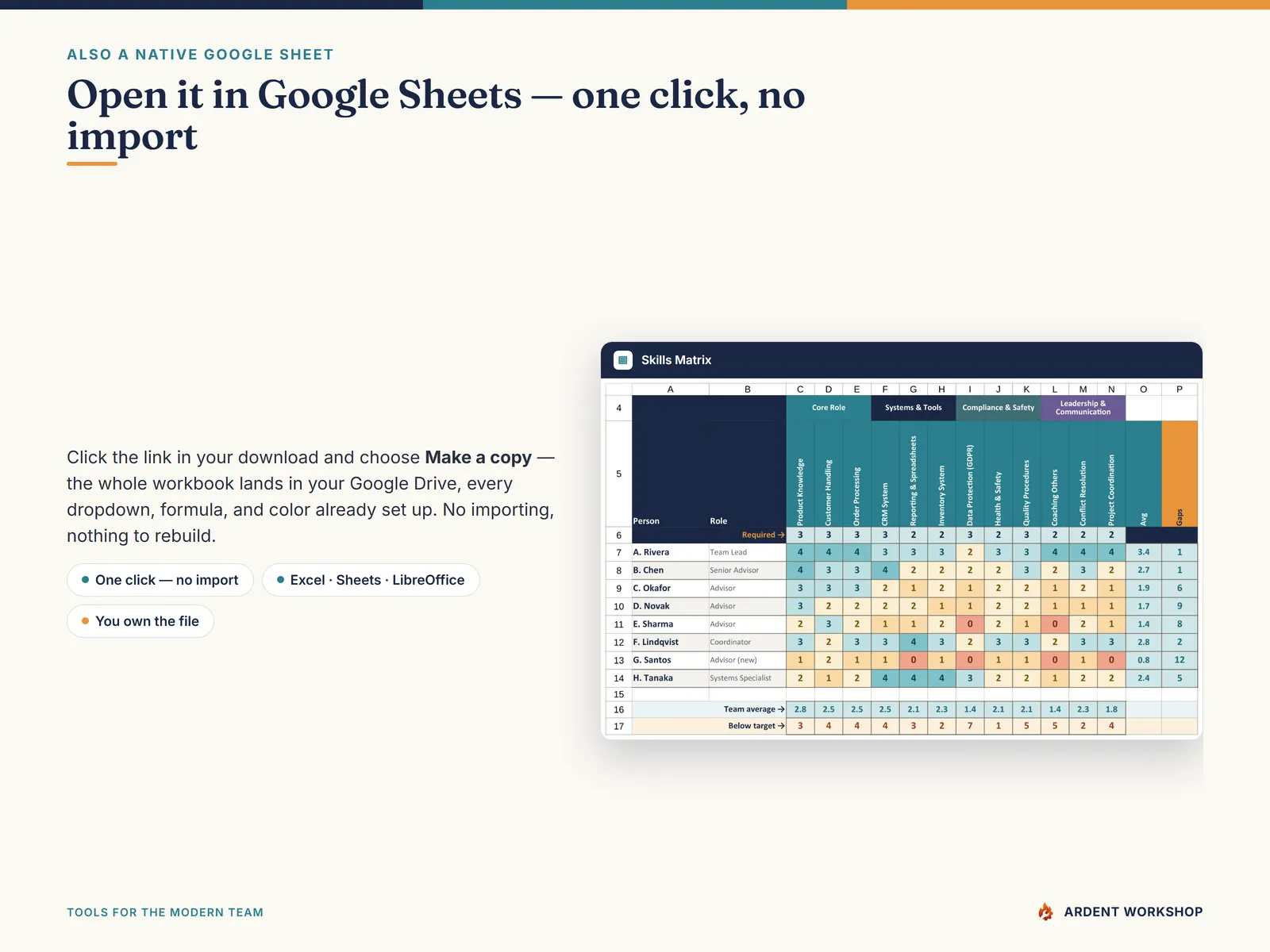 The skills matrix shown as a native Google Sheet with a one-click Make a copy button — no import needed
