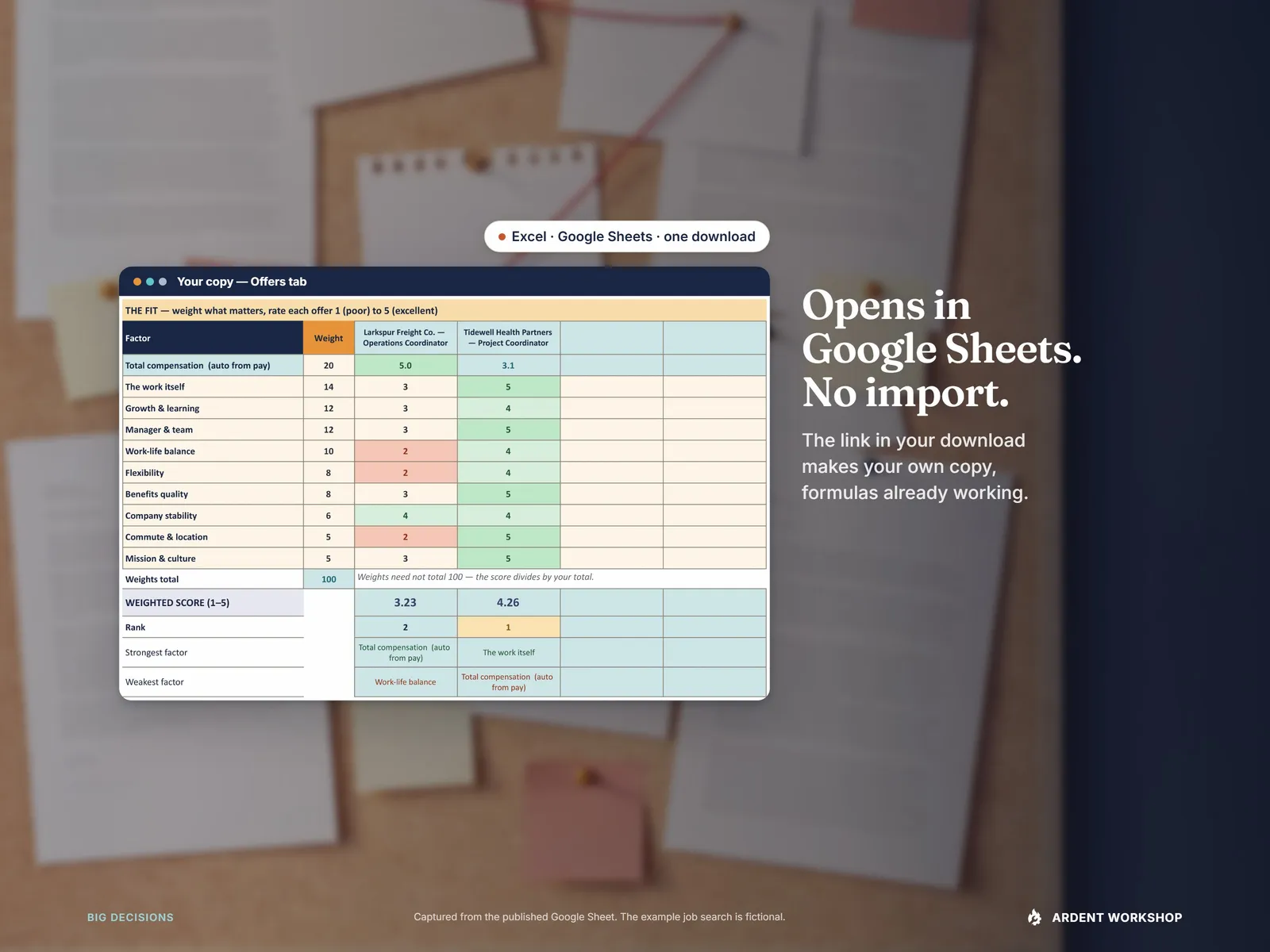 The Offers tab of the published Google Sheet, with ten weighted factors, each offer's weighted score, rank and strongest and weakest factor, over a softened photo of the cork board