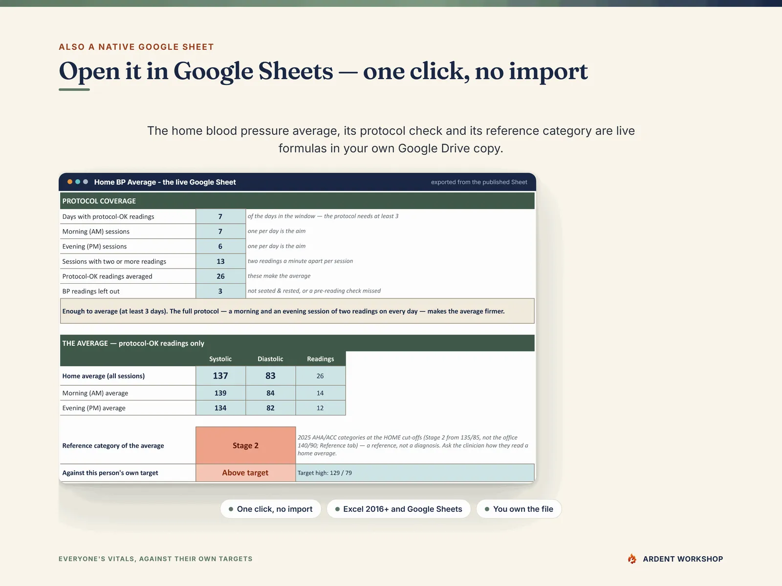 Open it in Google Sheets in one click, no import - the Home BP Average tab from the published Google Sheet, calculating the 137/83 example average and its Stage 2 reference category at the home cut-offs natively