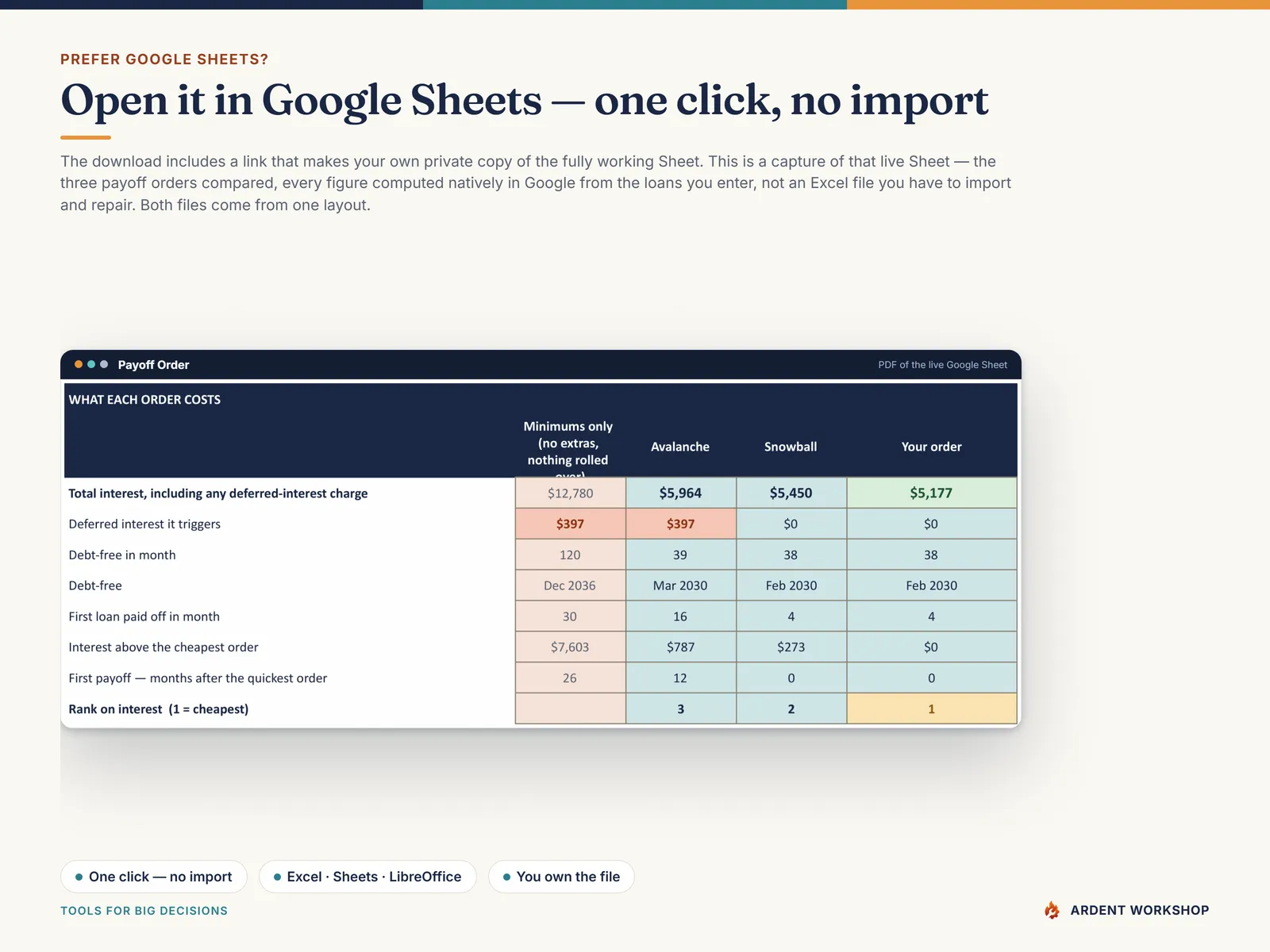 The live Google Sheets copy of the Payoff Order tab, comparing highest rate first, smallest balance first and your own order natively in Google Sheets