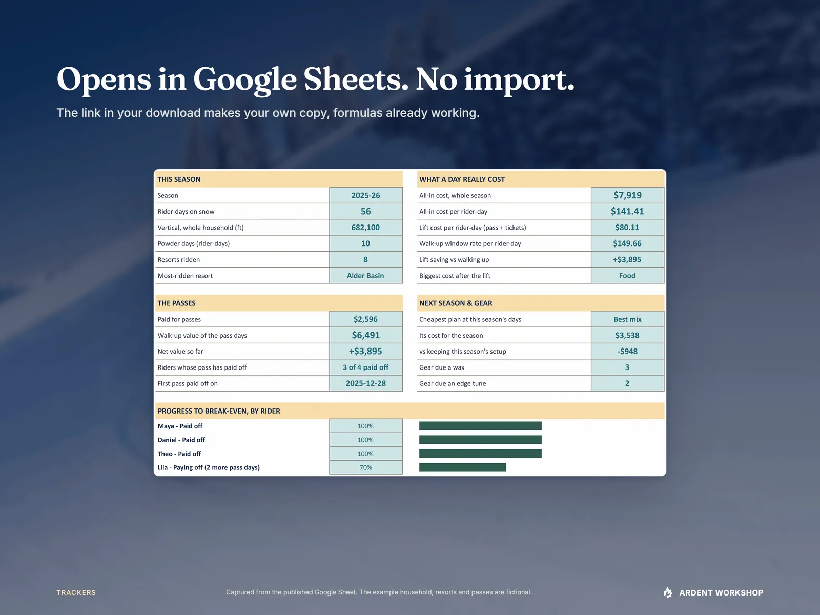 Opens in Google Sheets, no import — the published Sheet's Dashboard: season totals, cost per day, passes, next season and each rider's progress to break-even