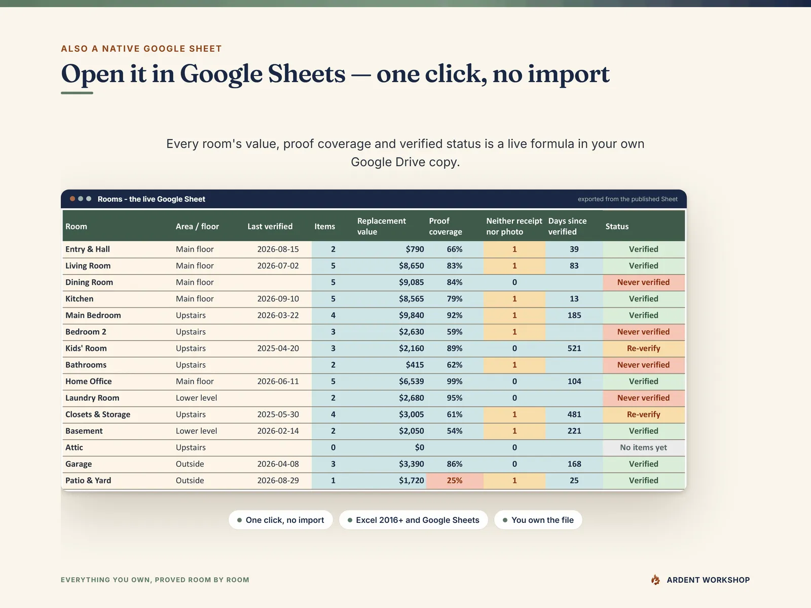The Rooms tab exported from the published Google Sheet, with each room's items, replacement value, proof coverage and Verified, Re-verify or Never verified status calculated natively in Google Sheets