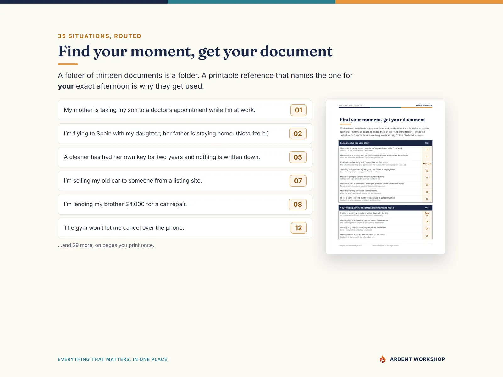 Which Document Do I Need — 35 real household situations, each routed to the document that covers it
