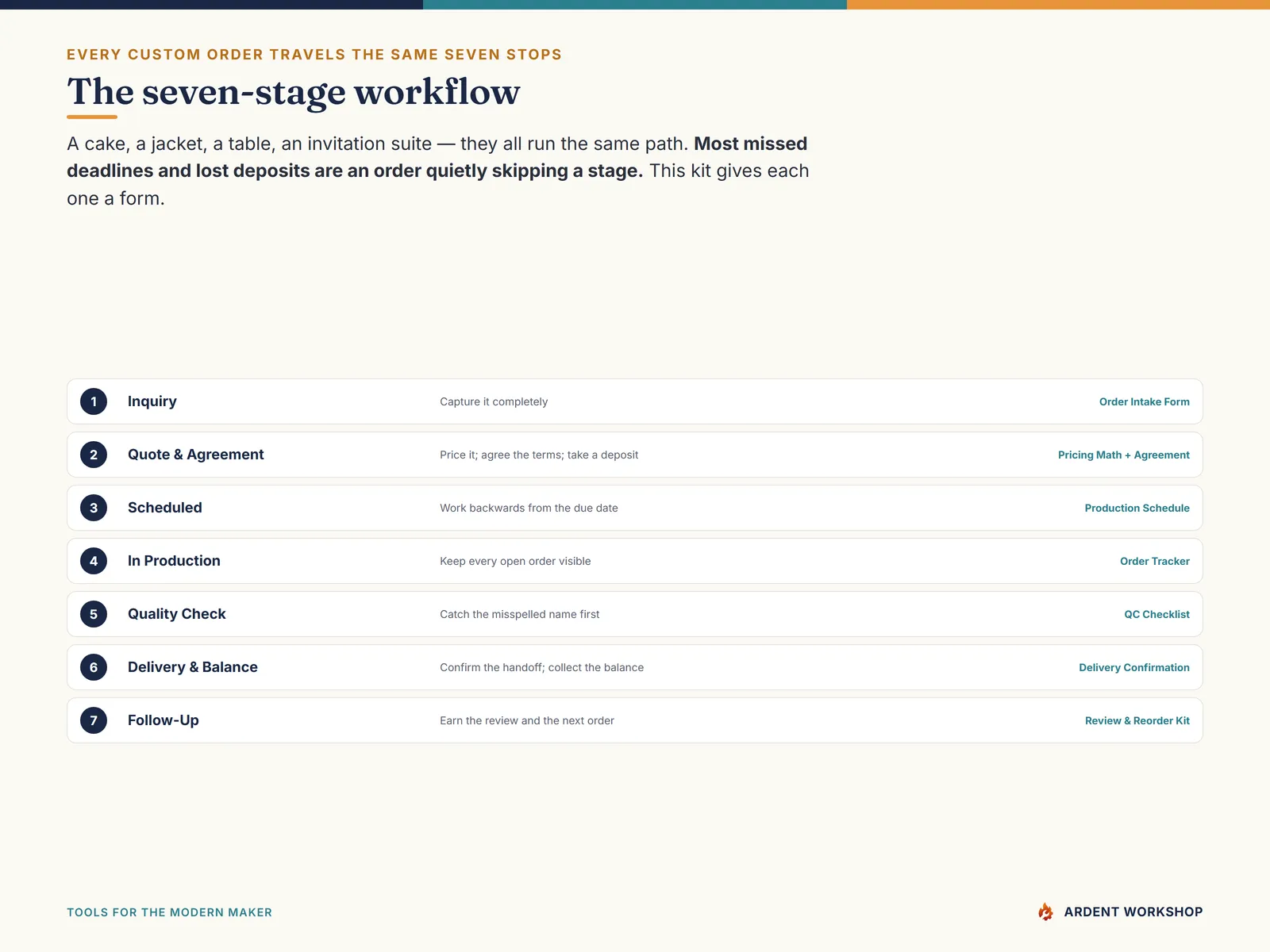The seven-stage workflow every custom order travels: Inquiry, Quote & Agreement, Scheduled, In Production, Quality Check, Delivery & Balance, and Follow-Up — each with its own form