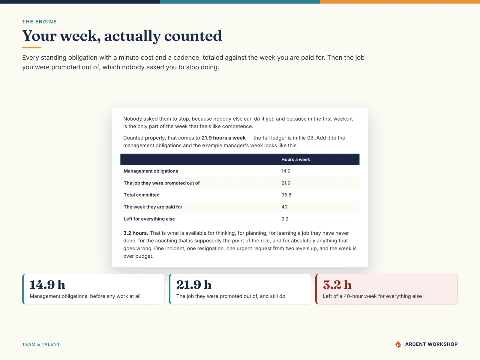 The example manager's week counted — 14.9 hours of management obligations plus 21.9 hours of the job they were promoted out of, leaving 3.2 hours of a 40-hour week