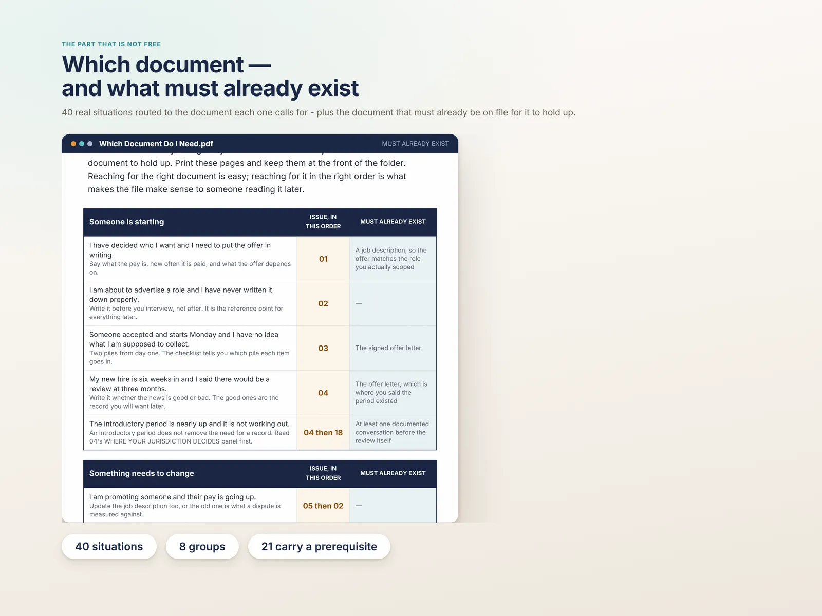 A router mapping 40 workplace situations to the document each calls for, in issue order, with the document that must already be on file