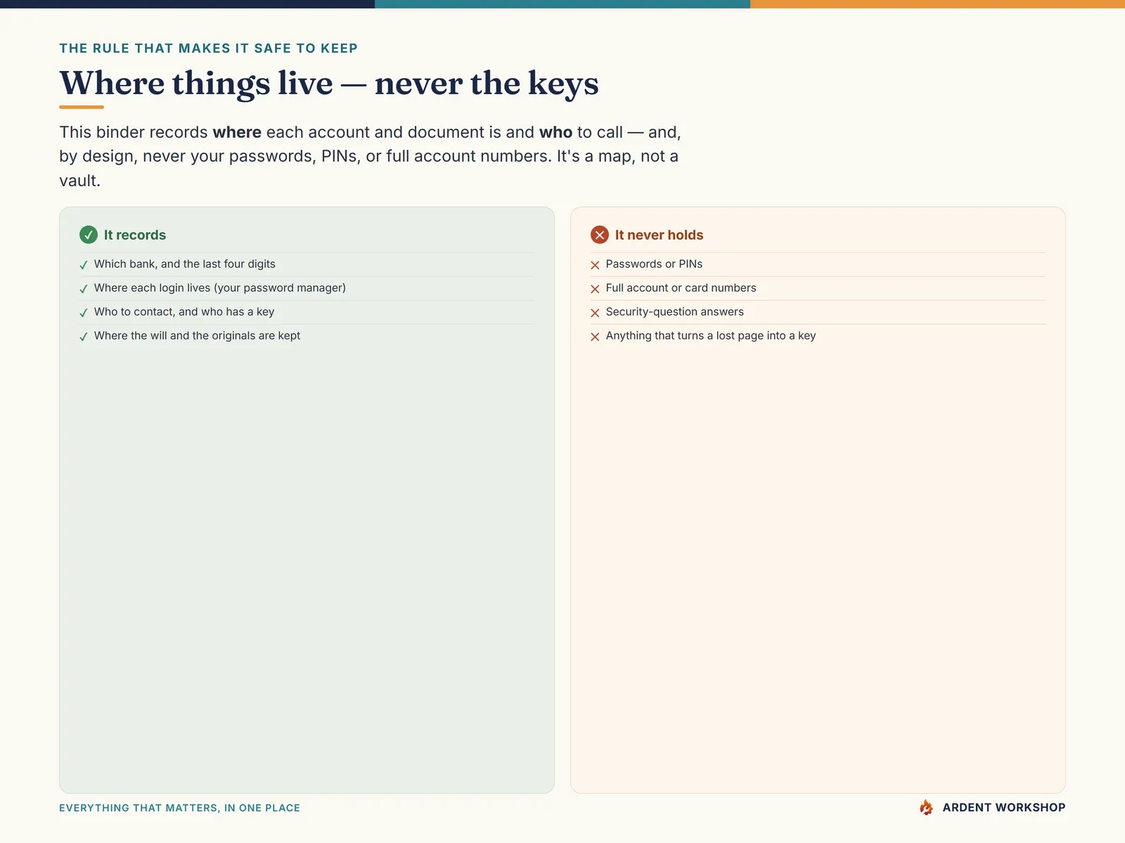 Estate / Life-Admin Binder — the one rule: it records where things live, never your passwords or account numbers