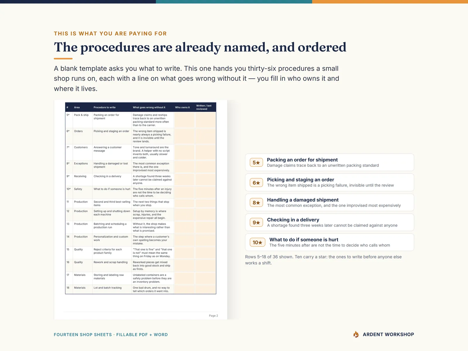 The SOP master register — 36 procedures already named, with ten starred as the ones to write first