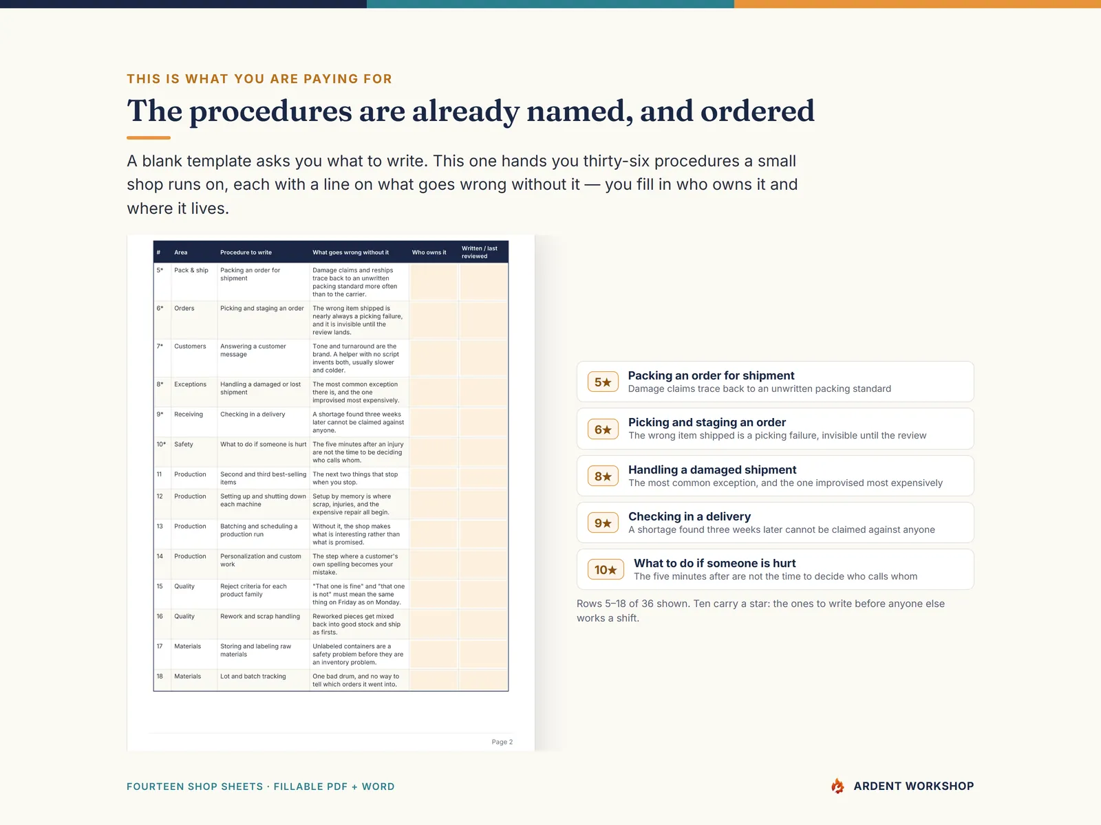 The SOP master register — 36 procedures already named, with ten starred as the ones to write first