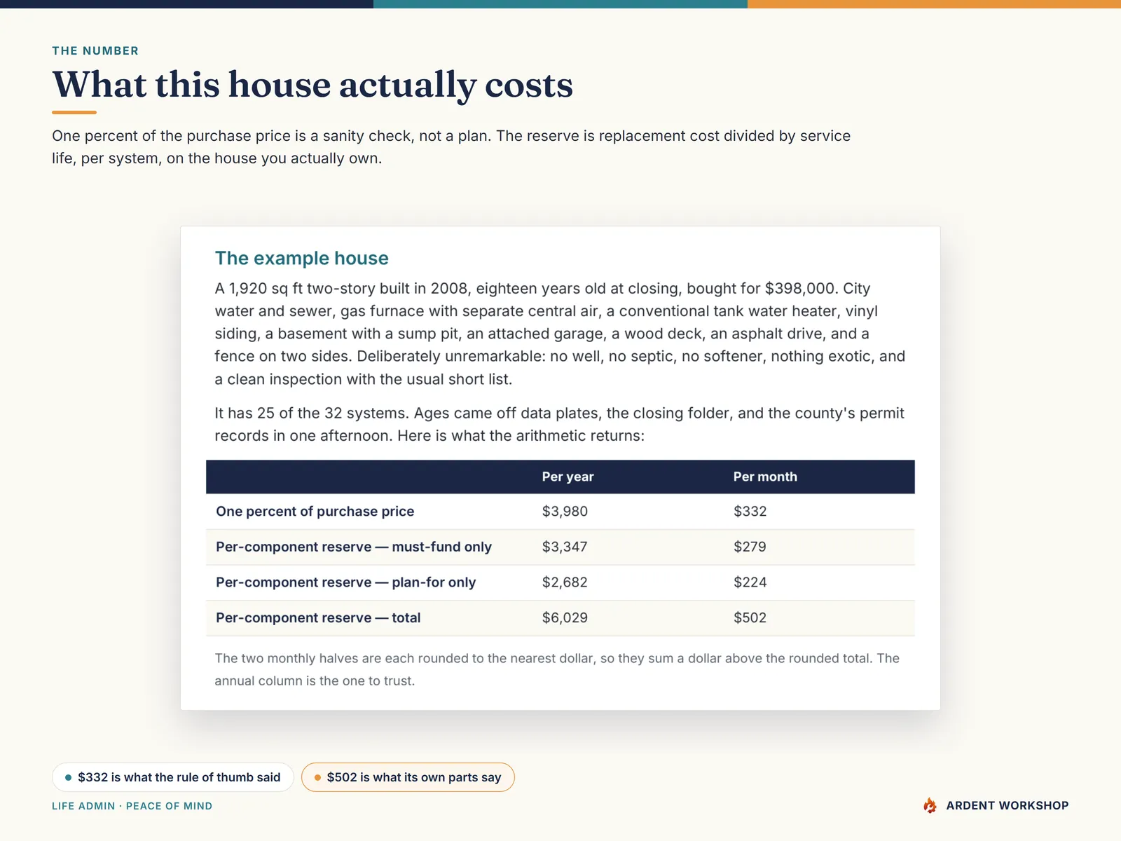 The reserve table for the example house — one percent of purchase price at $332 a month against the per-component total of $502