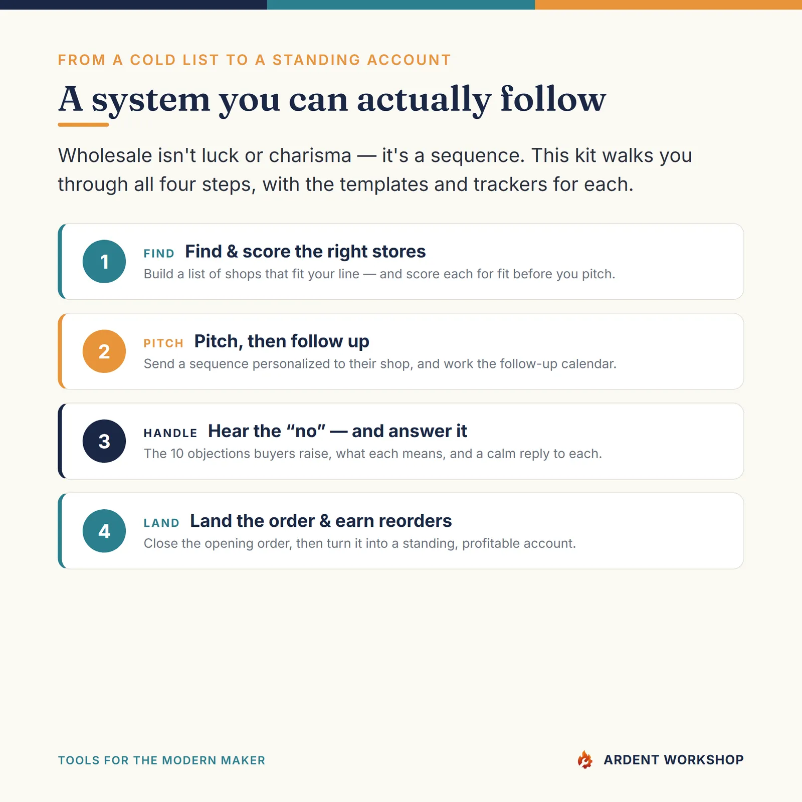 Wholesale Buyer Outreach System — A System You Can Follow