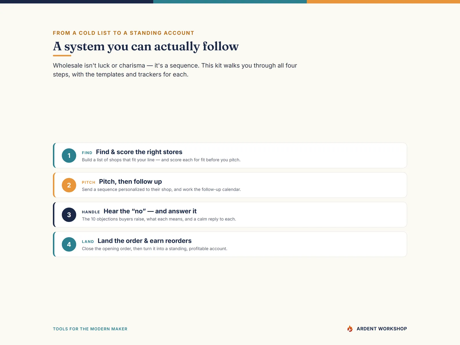 Wholesale Buyer Outreach System — A four-step system you can follow