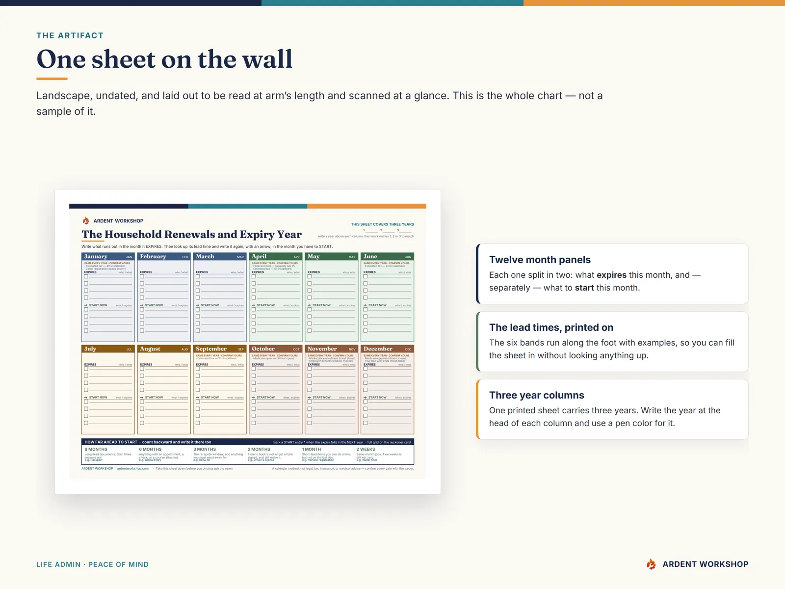 The one-page twelve-month renewal wall chart with month panels split into EXPIRES and START NOW and the six lead-time bands printed along the foot