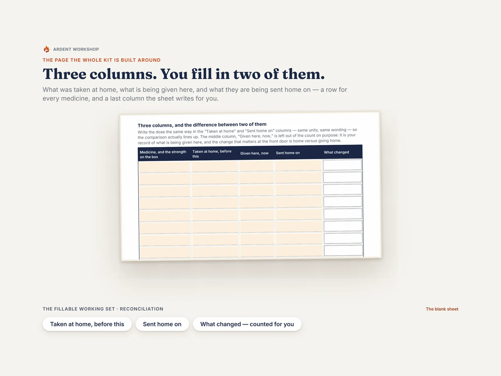 The medication reconciliation sheet — three columns, 16 medicine rows, and a What Changed column the sheet writes for you