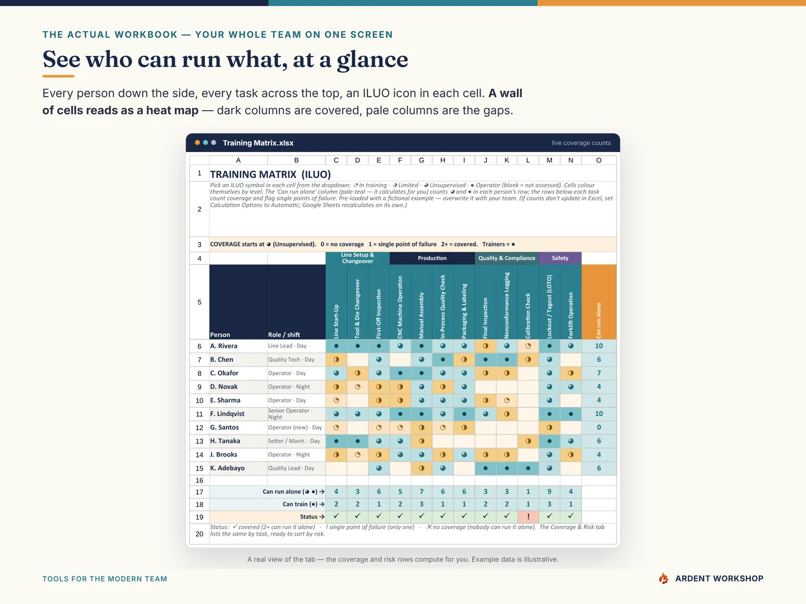 Training & ILUO Skills Matrix — the training matrix board, people by task, colour-coded by ILUO level