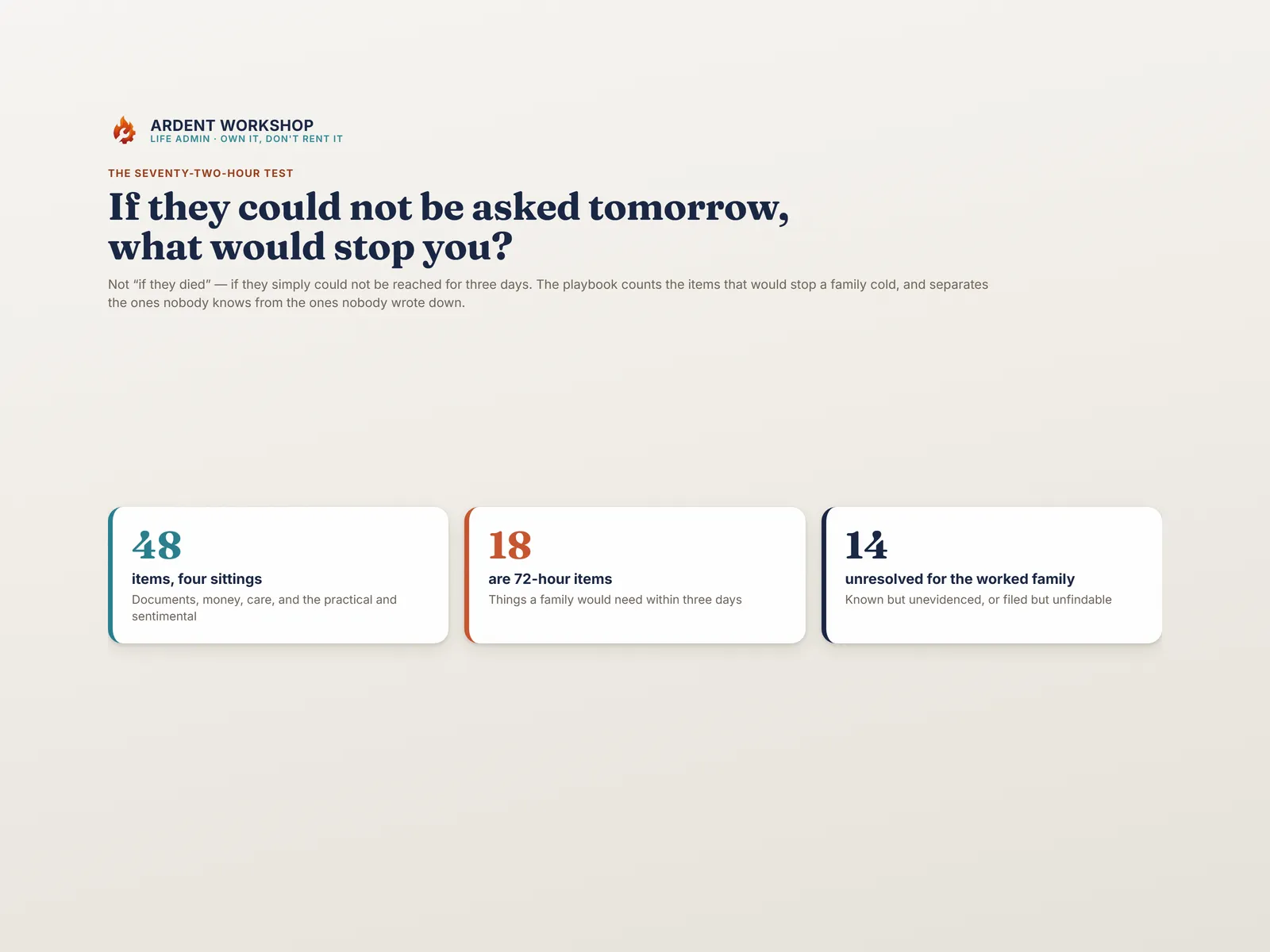 The 72-hour test: 48 items, 18 needed within three days, 14 unresolved for the invented worked family