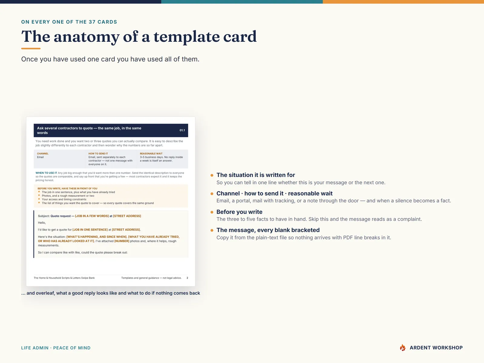 The anatomy of a template card — channel, how to send it, reasonable wait, before-you-write list, the message, and what a good reply looks like