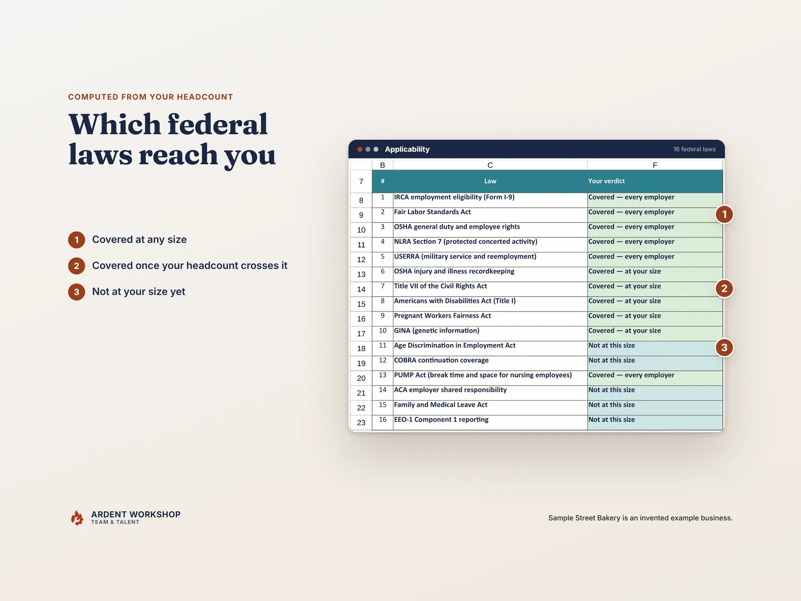 The Applicability tab checking 16 federal laws against the company profile, one row of each verdict marked: covered at any size, covered at your size, not at this size