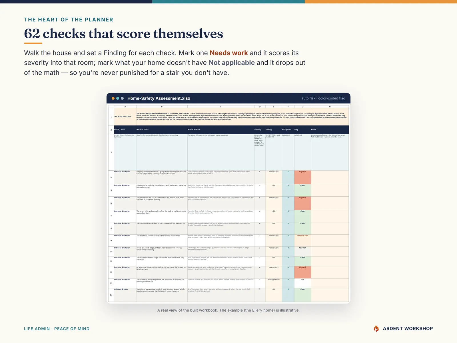 Home-Safety Assessment tab — 62 checks scored by severity, with an automatic risk flag