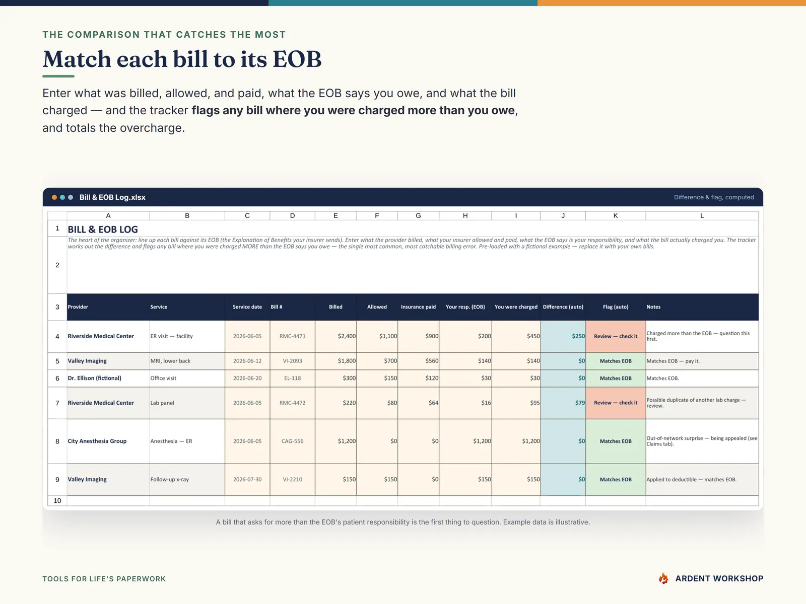 The Bill & EOB Log tab matching each bill to its EOB and flagging where you were charged more than you owe