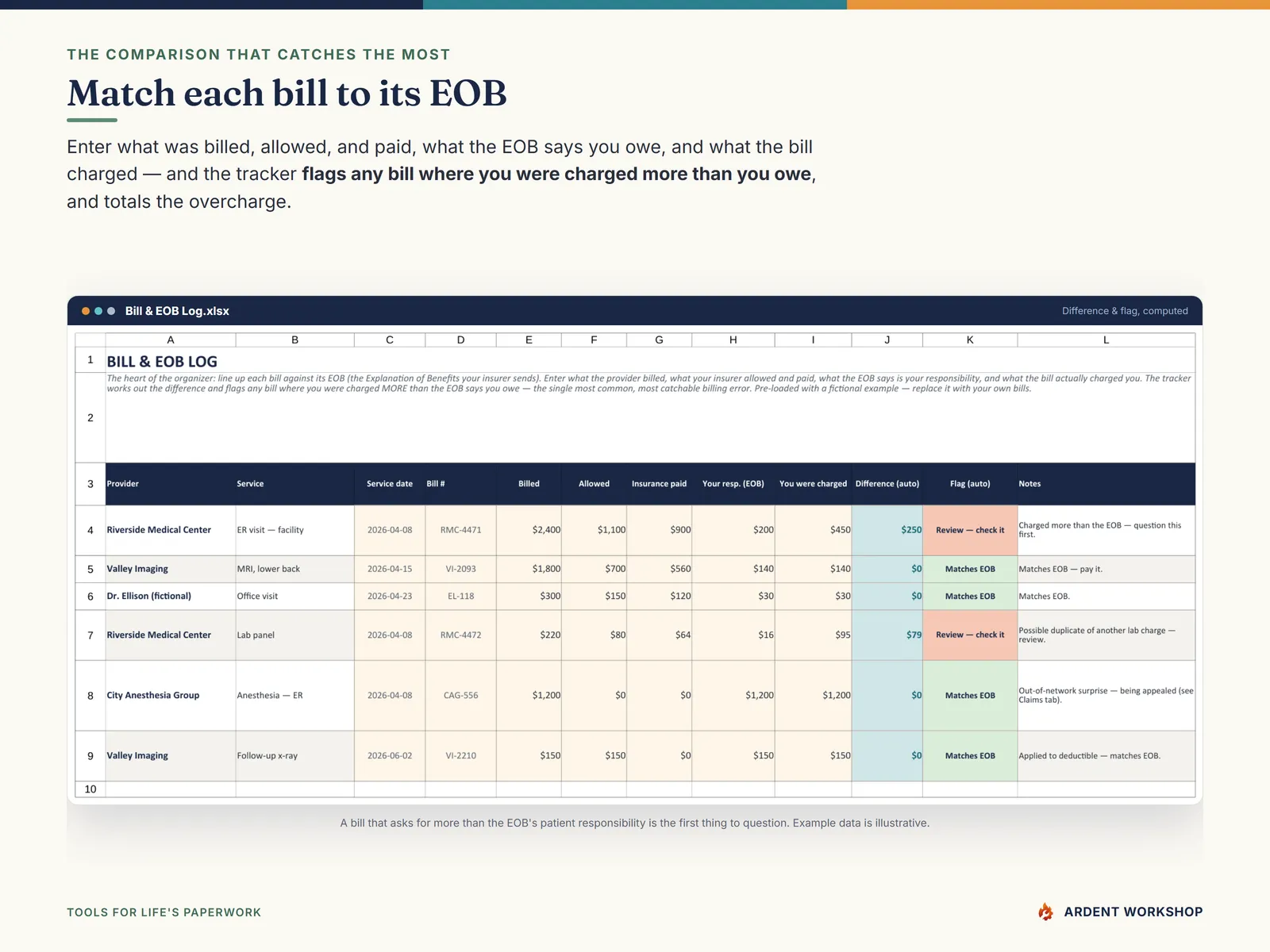 The Bill & EOB Log tab matching each bill to its EOB and flagging where you were charged more than you owe