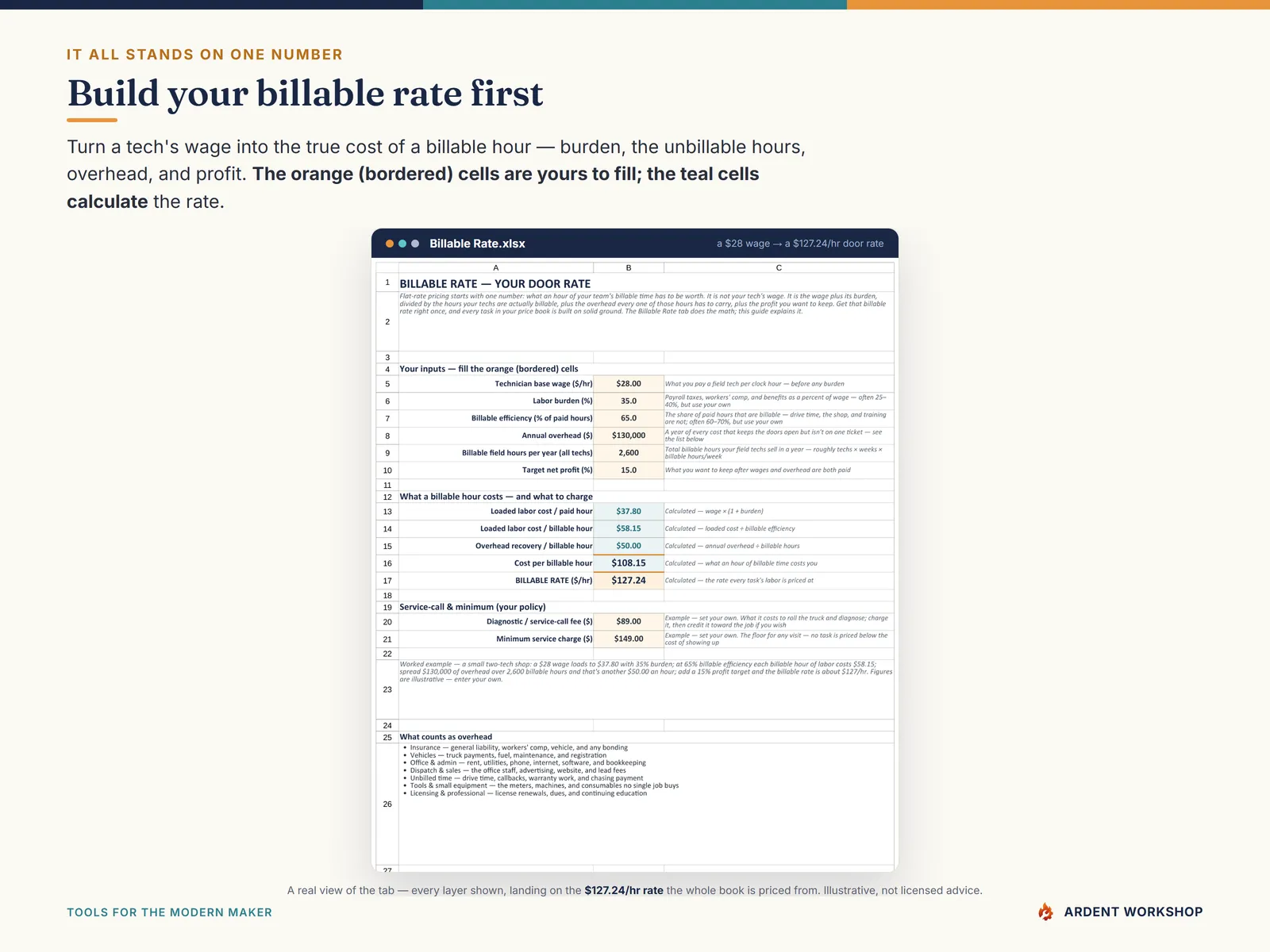 Flat-Rate Pricing Book — the Billable Rate tab turning a tech's wage into a defensible billable hourly rate
