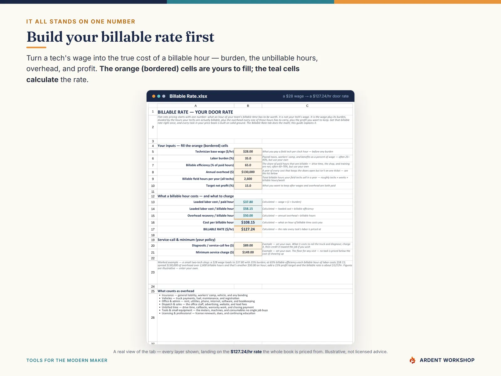 Flat-Rate Pricing Book — the Billable Rate tab turning a tech's wage into a defensible billable hourly rate