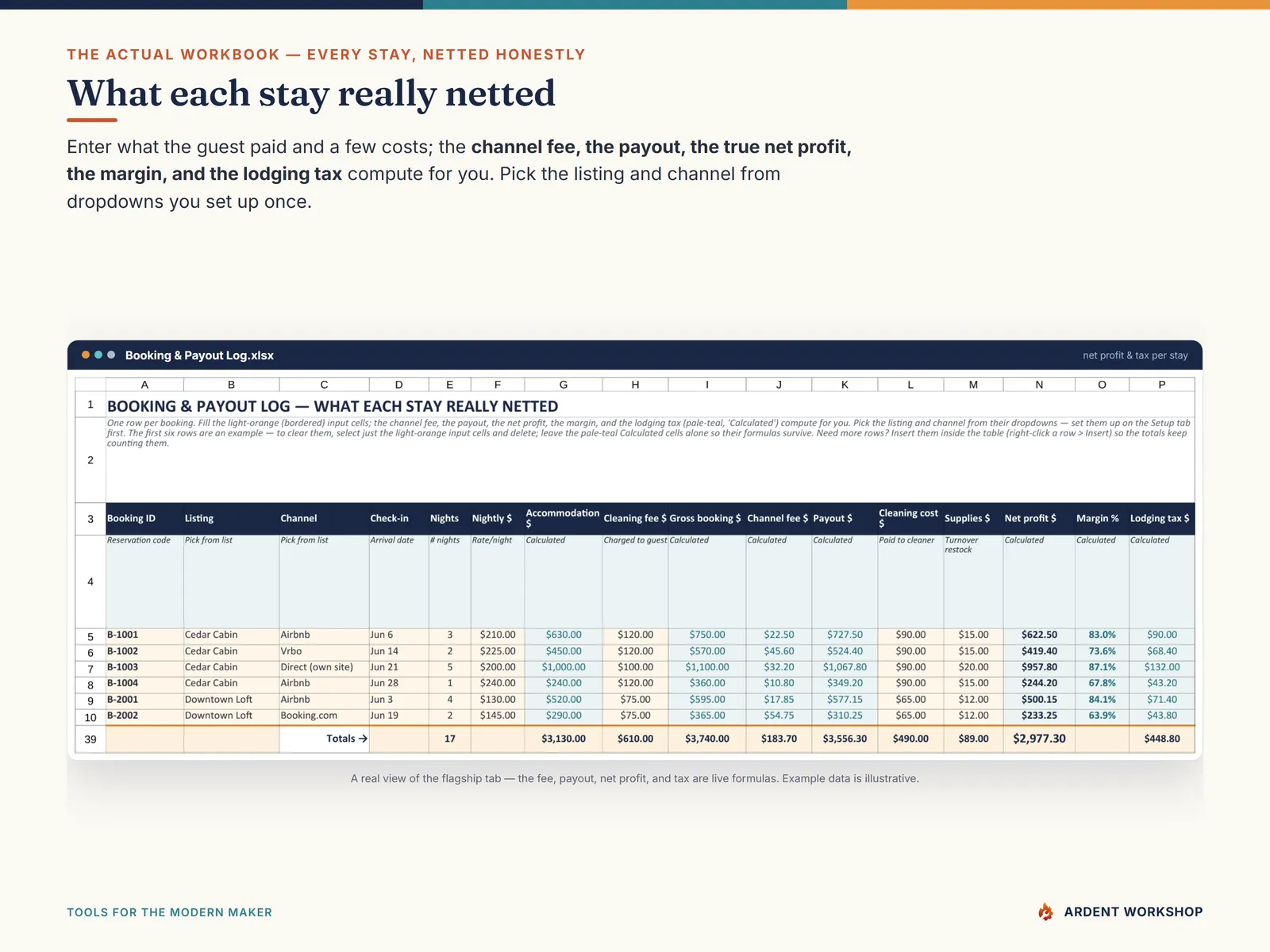 Booking & Payout Log — every stay's channel fee, payout, net profit, margin, and lodging tax computed for you