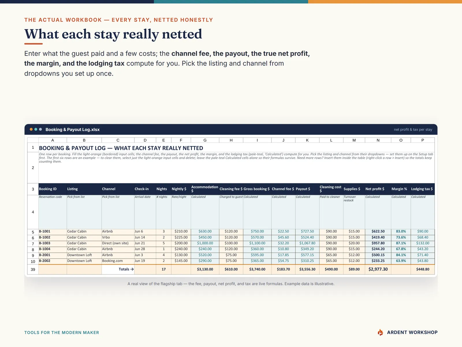 Booking & Payout Log — every stay's channel fee, payout, net profit, margin, and lodging tax computed for you