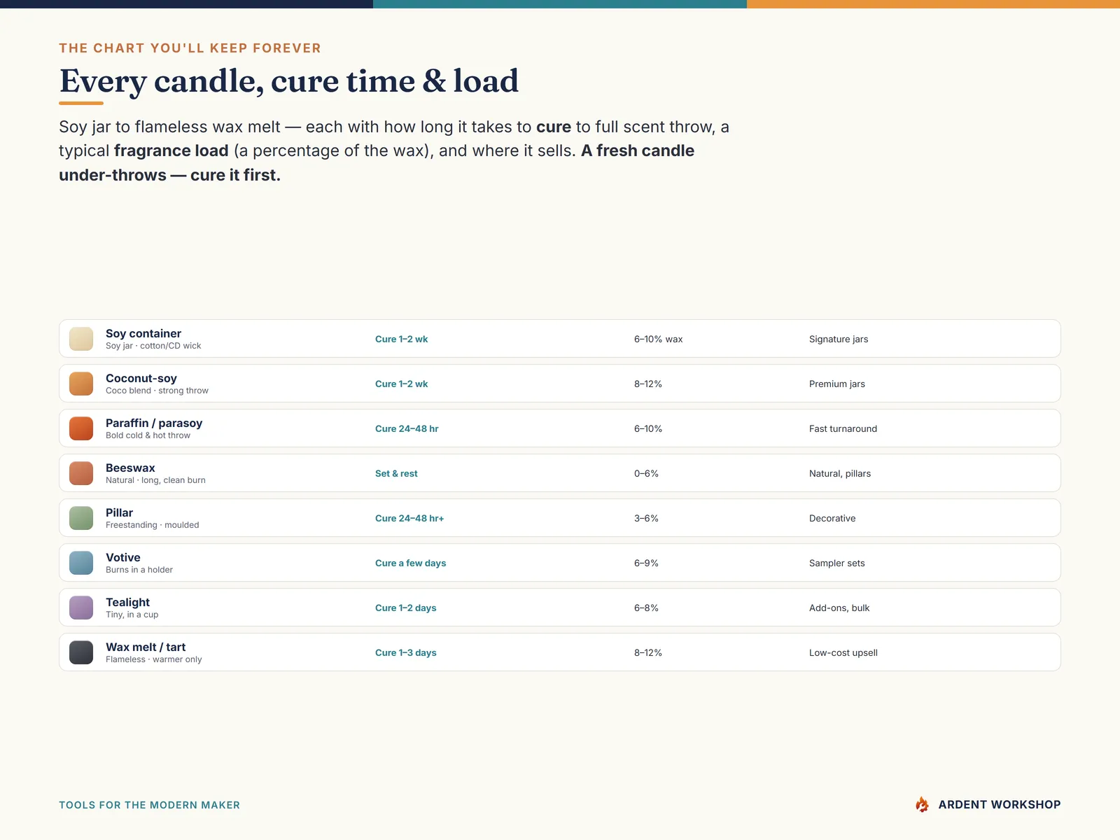 Candle type reference — soy jar to flameless wax melt, each with its cure time, typical fragrance load, and burn notes