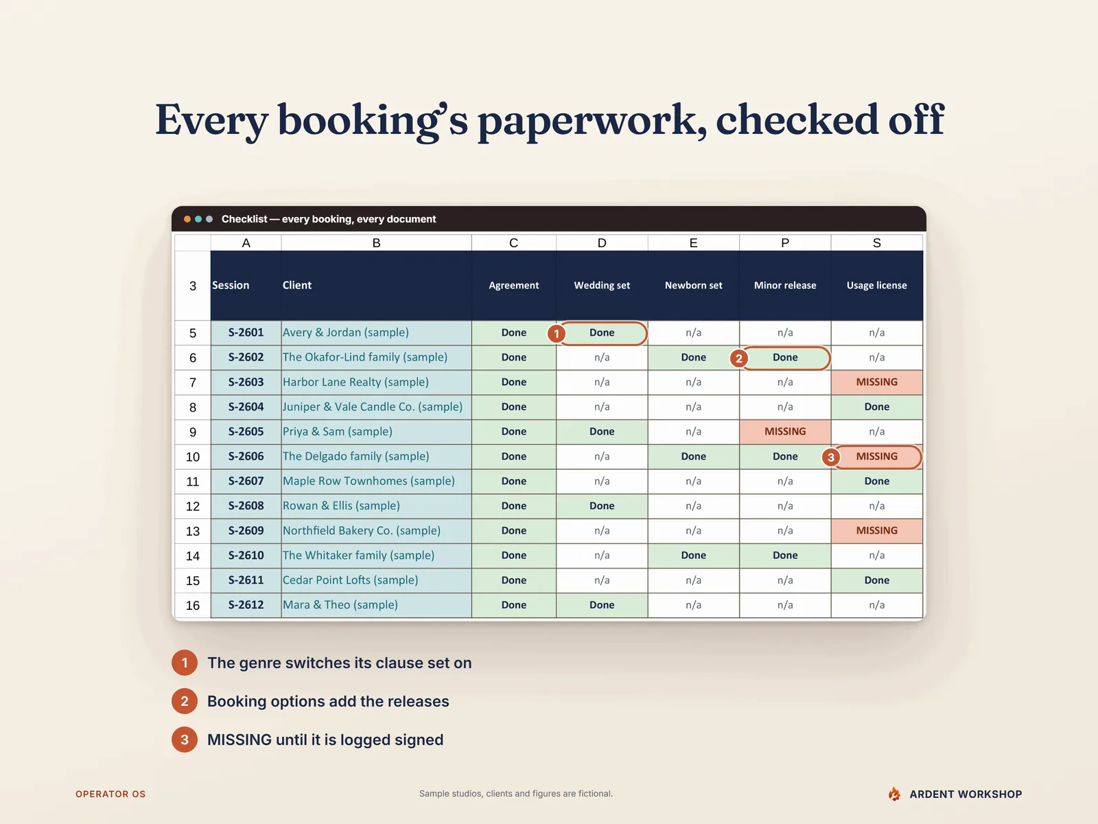 The Checklist tab marks each booking's documents Done, n/a or MISSING, with markers on the genre clause set, the releases and a missing document