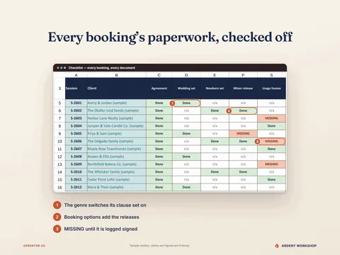 The Checklist tab marks each booking's documents Done, n/a or MISSING, with markers on the genre clause set, the releases and a missing document
