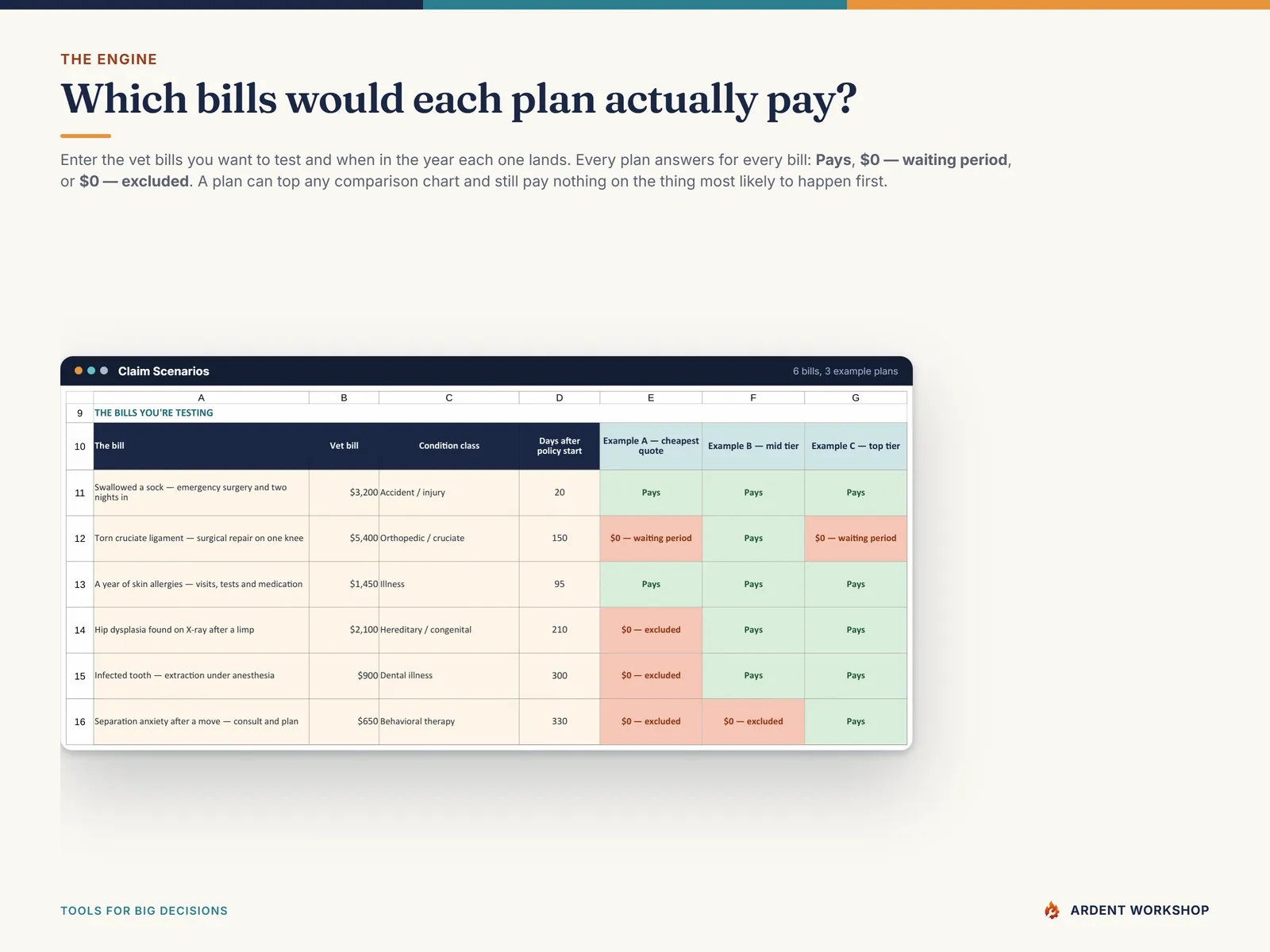 The engine deciding which vet bills each pet insurance plan pays, and which return $0 for a waiting period or exclusion