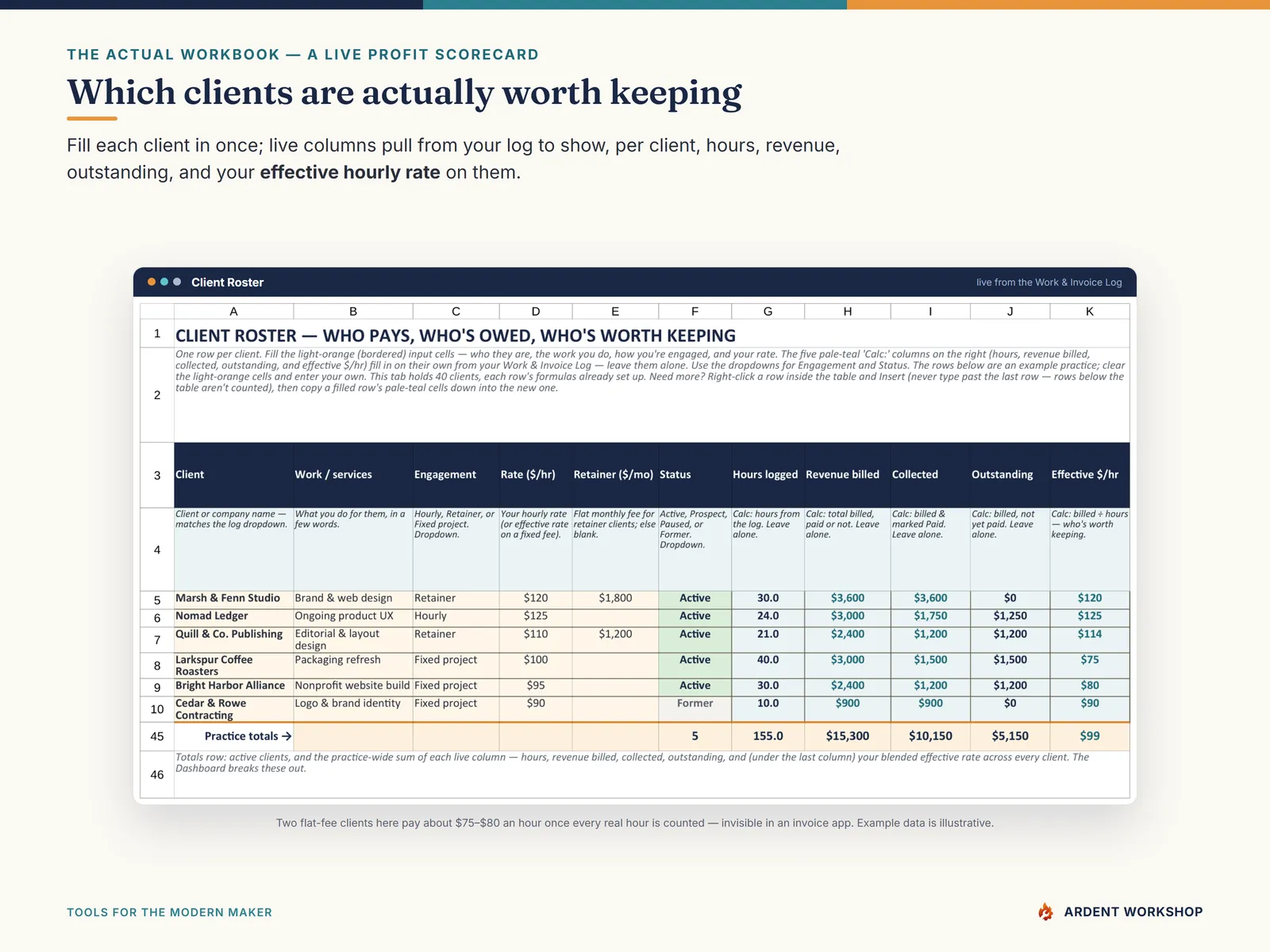 Client Roster tab — each client's hours, revenue billed, collected, outstanding, and effective hourly rate, with two fixed-fee clients below the target rate