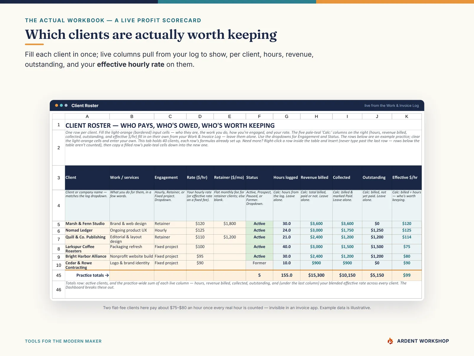 Client Roster tab — each client's hours, revenue billed, collected, outstanding, and effective hourly rate, with two fixed-fee clients below the target rate