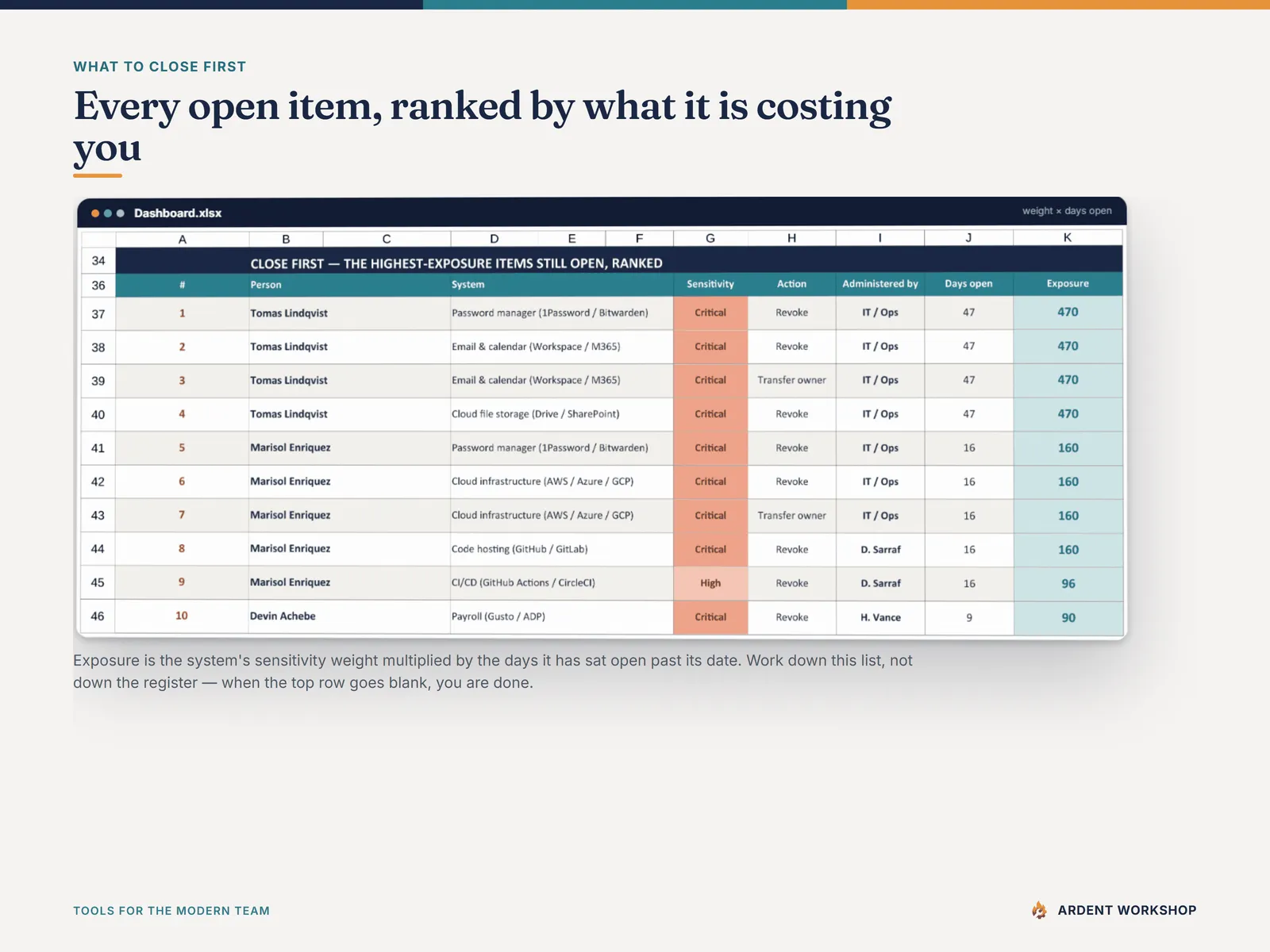 The close-first queue — every open access item ranked by sensitivity weight multiplied by days open