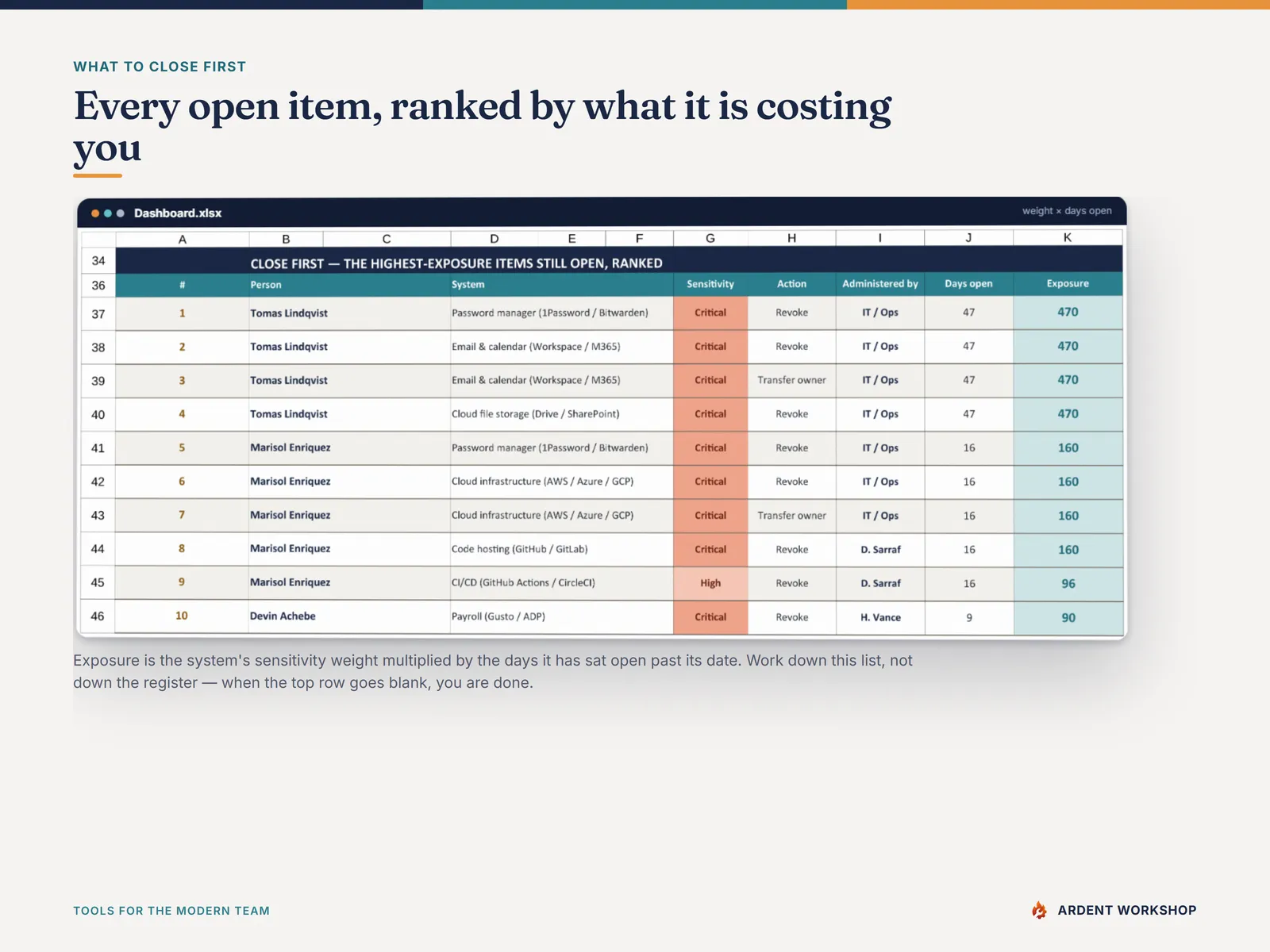 The close-first queue — every open access item ranked by sensitivity weight multiplied by days open