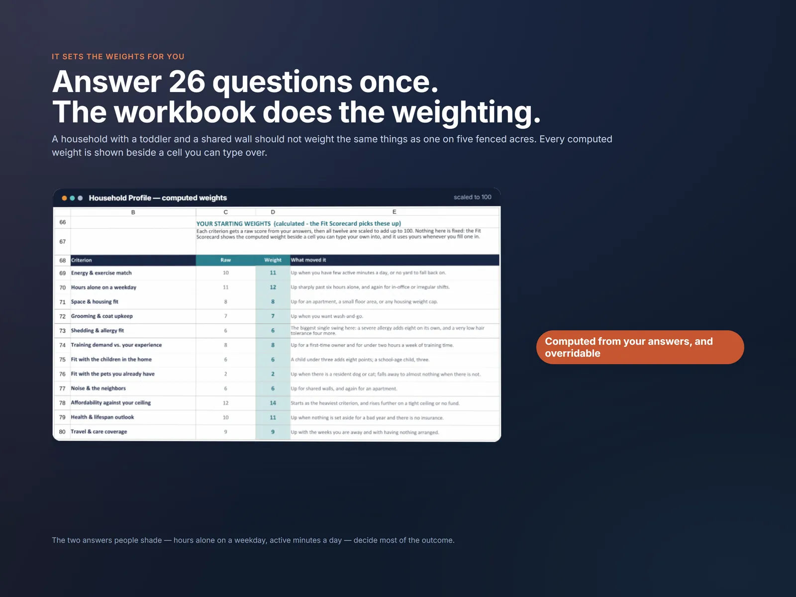 The Household Profile computing a starting weight for all twelve criteria from 26 answers